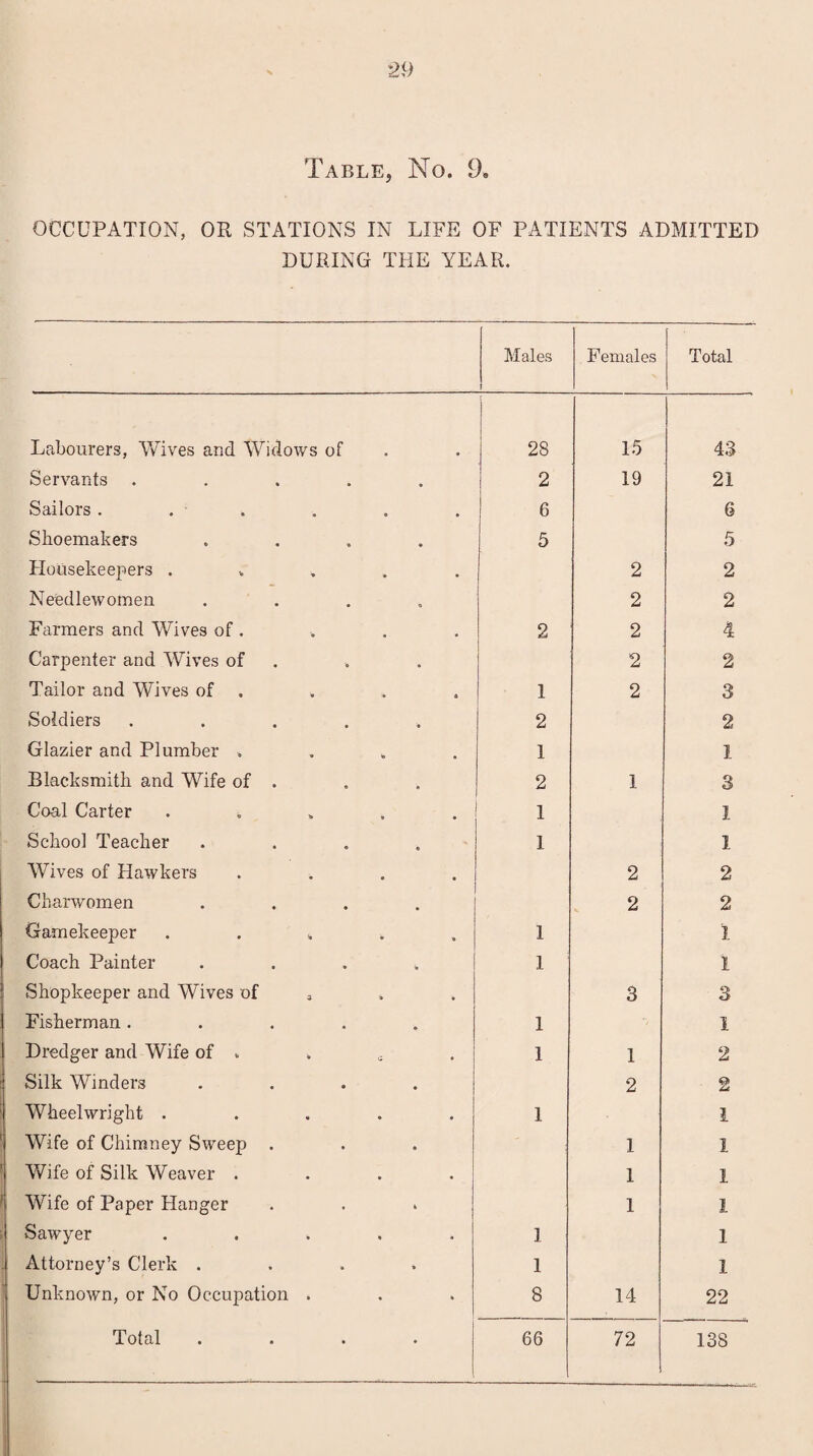 OCCUPATION, OR STATIONS IN LIFE OF PATIENTS ADMITTED DURING THE YEAR. Males ! Females Total Labourers, Wives and Widows of 28 15 43 Servants ..... 2 19 21 Sailors ...... 6 6 Shoemakers .... 5 5 Housekeepers . * 2 2 Needlewomen .... 2 2 Farmers and Wives of . 2 2 4 Carpenter and Wives of 2 2 Tailor and Wives of . 1 2 3 Soldiers ..... 2 2 Glazier and Plumber .... 1 1 Blacksmith and Wife of . 2 1 3 Coal Carter . * 1 1 School Teacher .... 1 1 Wives of Hawkers .... 2 2 Charwomen .... 2 2 Gamekeeper . I 1 Coach Painter .... I 1 Shopkeeper and Wives of 3 3 Fisherman ..... I i Dredger and Wife of . 1 1 2 Silk Winders .... 2 2 Wheelwright ..... 1 1 Wife of Chimney Sweep . 1 1 Wife of Silk Weaver .... 1 1 Wife of Paper Hanger 1 1 Sawyer ..... 1 1 Attorney’s Clerk .... 1 1 Unknown, or No Occupation . 8 14 22