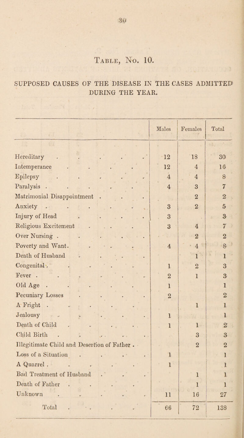 SUPPOSED CAUSES OF THE DISEASE IN THE CASES ADMITTED DURING THE YEAR. Males Females Total Plereclitary ..... 12 IS 30 Intemperance .... 12 4 16 Epilepsy ..... 4 4 8 Paralysis ..... 4 3 7 Matrimonial Disappointment . 2 2 Anxiety . 3 2 5 Injury of Head .... 3 3 Religious Excitement 3 4 7 Over Nursing ..... 2 2 Poverty and Want. . . 4 4 8 Death of Husband .... 1 1 Congenital'. .... 1 2 3 Fever . 2 1 3 Old Age ..... 1 1 Pecuniary Losses .... 2 2 A Fright ...... 1 1 Jealousy ...... 1 1 Death of Child .... 1 1 2' Child Birth ..... 3 3 Illegitimate Child and Desertion of Father . 2 2 Loss of a Situation .... 1 1 A Quarrel ..... 1 1 Bad Treatment of Husband 1 1 Death of Father .... 1 1 Unknown ....... 11 16 27 Total . • . 66 72 13S 1