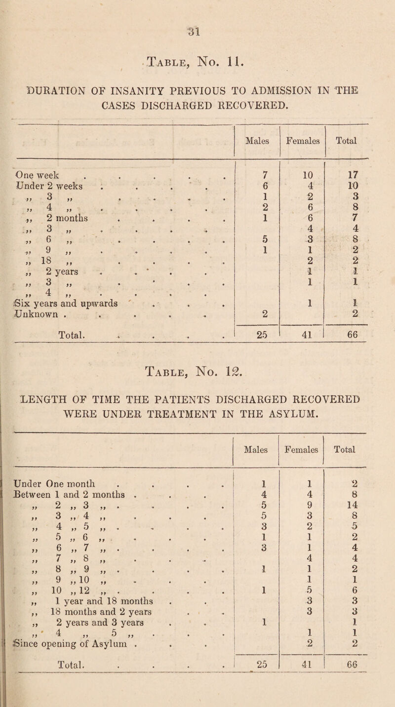 *31 Table, No. 11. 'DURATION OF INSANITY PREVIOUS TO ADMISSION IN THE CASES DISCHARGED RECOVERED. Males Females Total One week ..... 7 10 17 Under 2 weeks .... 6 4 10 9 9 3 ,, .... 1 2 3 99 4 * 9 9 • • o • 2 6 8 9 9 2 months .... 1 6 7 99 3 J ^ 9 • • • 4 4 9 9 6 ,, .... 5 3 8 9 9 q j y • « « • 1 1 2 99 18 „ .... 2 2 99 2 years . . * 1 1 9 9 3 ,, • 1 l 99 4 ^ 99 * • • ;Six years and upwards ' . 1 1. Unknown . 2 2 Total. .... 25 41 66 Table, No. 12. LENGTH OF TIME THE PATIENTS DISCHARGED RECOVERED WERE UNDER TREATMENT IN THE ASYLUM. Males Females , Total Under One month .... 1 1 2 Between 1 and 2 months . 4 4 8 ,, 2 ,, 3 . . . . 5 9 14 >> 3 ,, 4 ,, . . . 5 3 8 4 5 ^ 99 u 99 * a 3 2 5 99 ^ 99 ^ 99 • • • 1 1 2 99^99^99* * • • 3 1 4 7 >, 8 ,, . . . 4 4 j> 3 ,, 9 . I 1 2 „ 9 „10 „ 1 1 >> 10 ,, 12 ,, 1 5 6 ,, 1 year and 18 months 3 3 ,, 18 months and 2 years 3 3 ,, 2 years and 3 years 1 1 1 1 Since opening of Asylum . 2 2