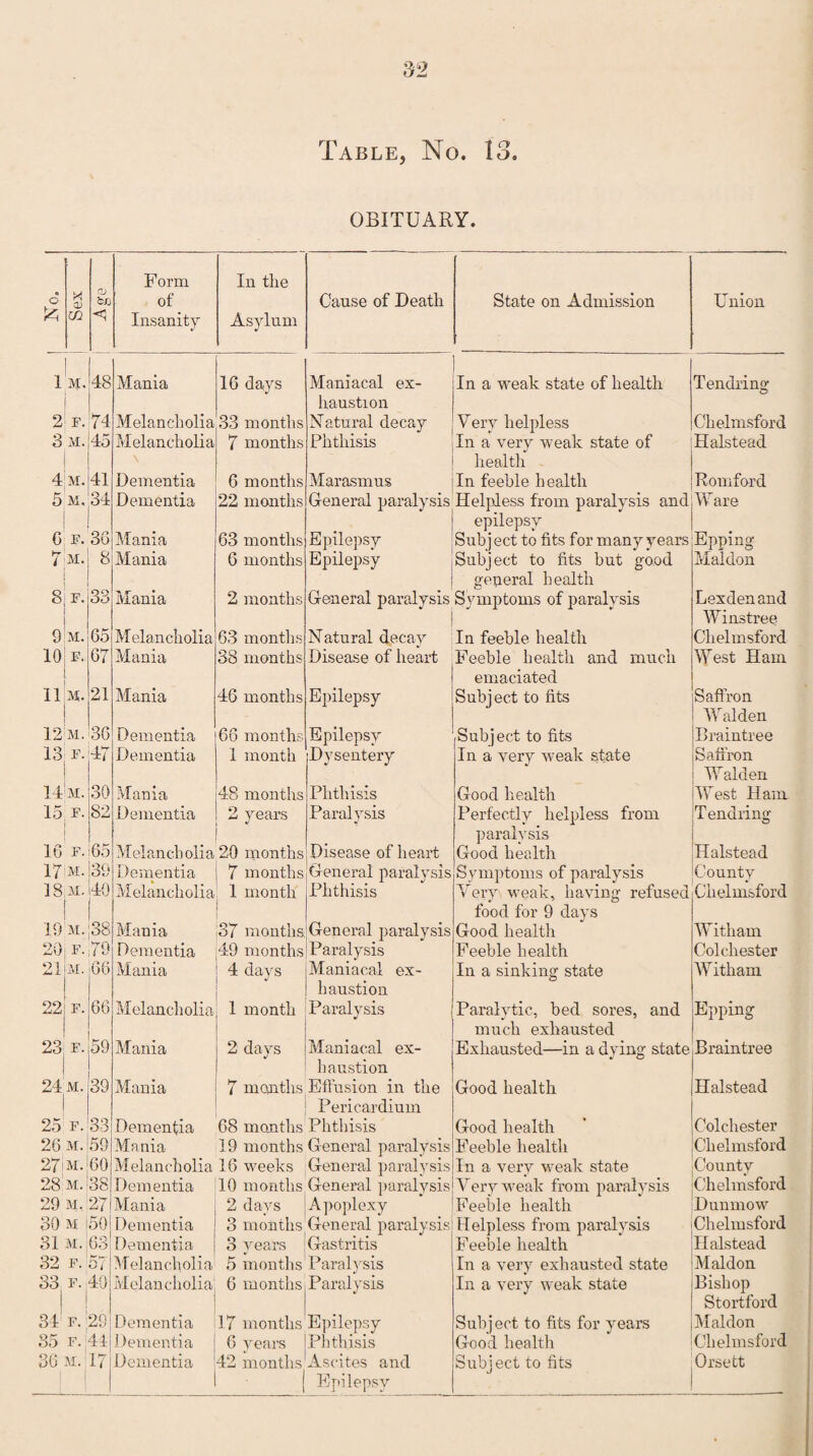 Table, No. 13. OBITUARY. o Sex CD b/j <5 Form of Insanity In the Asylum Cause of Death State on Admission Union 1 1 M. 48 Mania 16 days Maniacal ex¬ haustion In a weak state of health Tendring 2 F. 74 Melancholia 33 months Natural decay Very helpless Chelmsford 3 M. j 45 Melancholia 7 months Phthisis In a very weak state of health Halstead 4 M. 41 Dementia 6 months Marasmus In feeble health Romford 5 M. 34 Dementia 22 months General paralysis Helpless from paralysis and epilepsy W are G F. 36 Mania 63 months Epilepsy Subject to fits for many years Epping Maldon 7 M. 8 Mania 6 months Epilepsy Subject to fits but good general health S,F. 33 Mania 2 months General paralysis Symptoms of paralysis Lexdenand Wins tree 9 M. 65 Melancholia 63 months Natural decay In feeble health Chelmsford 10 F. 67 Mania 38 months Disease of heart Feeble health and much emaciated West Ham 11 M. 21 Mania 46 months Epilepsy Subject to fits Saffron Walden 12 M. 36 Dementia 66 months Epilepsy Subject to fits Braintree 13 F. 47 Dementia 1 month Dysentery In a very weak state Saffron Walden 14 M. 30 Mania 48 months Phthisis Good health West Ham 15 F. j S2 Dementia 2 years Paralysis Perfectly helpless from paralysis Tendring 16 F. 65 Melancholia 20 months Disease of heart Good health Halstead 17 m. 39 40 Dementia 7 months General paralysis Symptoms of paralysis Very weak, having refused food for 9 davs County 18 M. Melancholia 1 month Phthisis Chelmsford 19 M. 38 Mania 37 months General paralysis Good health Witharn 20 F. 79 Dementia 49 months Paralysis Feeble health Colchester 21 M. 66 Mania 4 days Maniacal ex¬ haustion In a sinking state Witharn 22 F. 66 Melancholia 1 month Paralysis Paralytic, bed sores, and much exhausted Epping 23 F. 59 Mania 2 days Maniacal ex¬ haustion Exhausted—in a dying state Braintree 24 M. 39 Mania 7 months Effusion in the i Pericardium Good health Halstead 25 f. 33 Dementia 68 months Phthisis Good health Colchester 26 m. 59 Mania 19 months General paralysis Feeble health Chelmsford 27IM.60 Melancholia 16 weeks General paralysis In a very weak state County 28:M. 38 Dementia 10 months General paralysis Very weak from paralysis Chelmsford 29 m. 27 Mania 2 davs Apoplexy Feeble health Dunmow 30 m 50| Dementia 3 months General paralysis Helpless from paralvsis Chelmsford 31 M.; 63 Dementia 3 years Gastritis Feeble health Halstead 32 F. 3 / Melancholia 5 months Paralysis In a very exhausted state Maldon 33 F. j 40 Melancholia 6 months | Paralysis In a very weak state Bishop Stortford 34 F. ;29 Dementia 17 months Epilepsy Subject to fits for years Maldon 35 F. 44 Dementia 6 years Phthisis Good health Chelmsford 36 m. 17 Dementia 42 months Ascites and 1 j Epilepsy Subject to fits Orsett