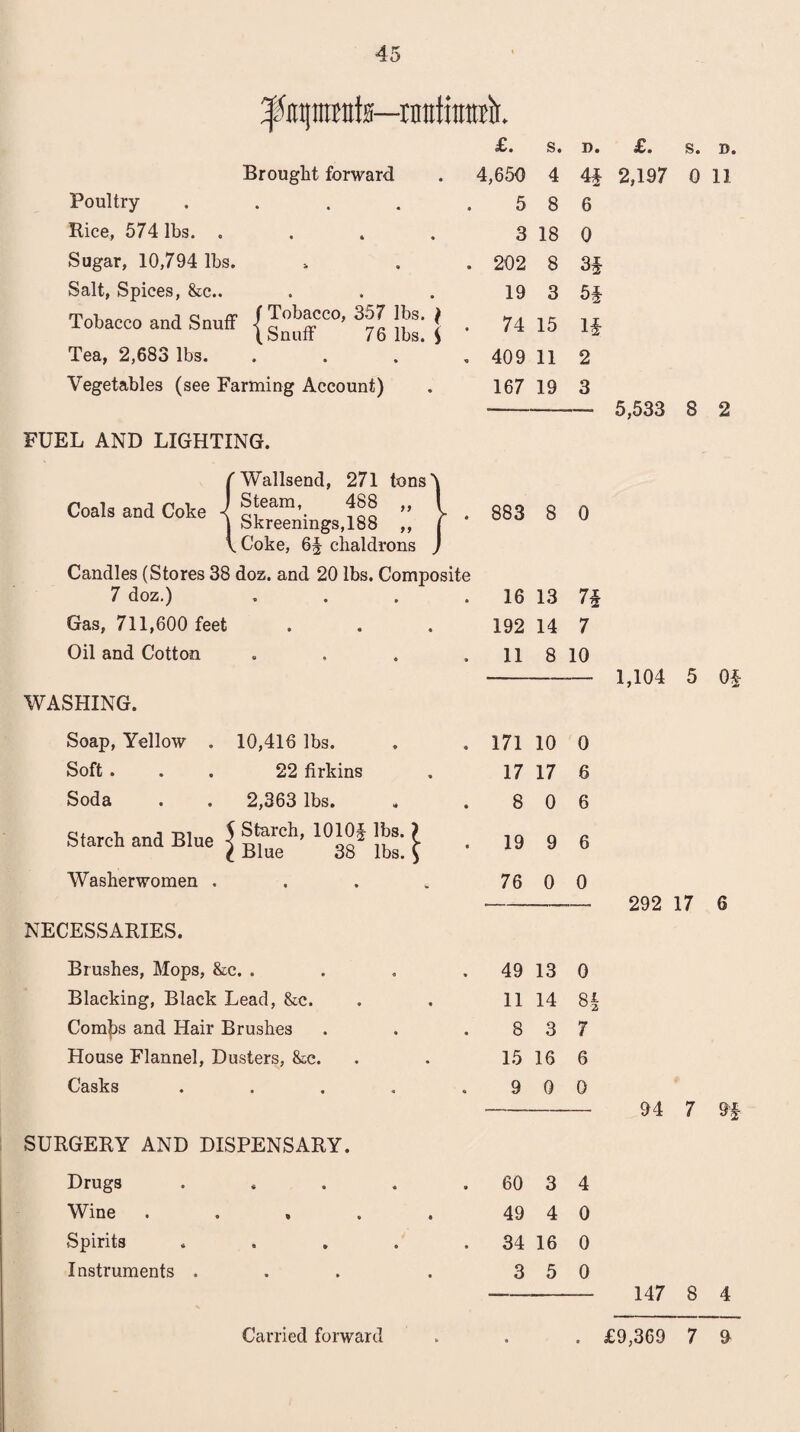 Brought forward Poultry .... Rice, 574 lbs. . Sugar, 10,794 lbs. Salt, Spices, &c.. Tobacco and Snuff ! Tob“co' 357 lbs. (Snuff 76 lbs. Tea, 2,683 lbs. Vegetables (see Farming Account) * £. 4,650 5 3 202 19 74 15 409 11 167 19 s. 4 8 18 8 3 FUEL AND LIGHTING. fWallsend, 271 tons' Coals and Coke J ^eara\ f88 „ 1 Skreenmgs,188 ,, V Coke, 6§ chaldrons Candles (Stores 38 doz. and 20 lbs. Composite 7 doz.) .... Gas, 711,600 feet Oil and Cotton .... WASHING. i). 4§ 6 0 U 2 3 £. 2,197 883 8 0 16 13 7£ 192 14 7 11 8 10 S. D. 0 11 5,533 8 2 1,104 5 0§ Soap, Yellow . 10,416 lbs. , . 171 10 0 Soft. 22 firkins 17 17 6 Soda 2,363 lbs. 8 0 6 Starch and Blue ■ j Starch, 1010£ lbs. ) £ Blue 38 lbs. ^ . 19 9 6 Washerwomen . • • w 76 0 0 -— 292 17 6 NECESSARIES. Brushes, Mops, &c. . Blacking, Black Lead, &c. Com|)s and Hair Brushes House Flannel, Dusters, &c. Casks SURGERY AND DISPENSARY. Drugs Wine . . , Spirits Instruments . Carried forward 49 13 0 11 14 8| 8 3 7 15 16 6 9 0 0 - 94 7 9$ 60 3 4 49 4 0 34 16 0 3 5 0 - 147 8 4 . £9,369 7 9
