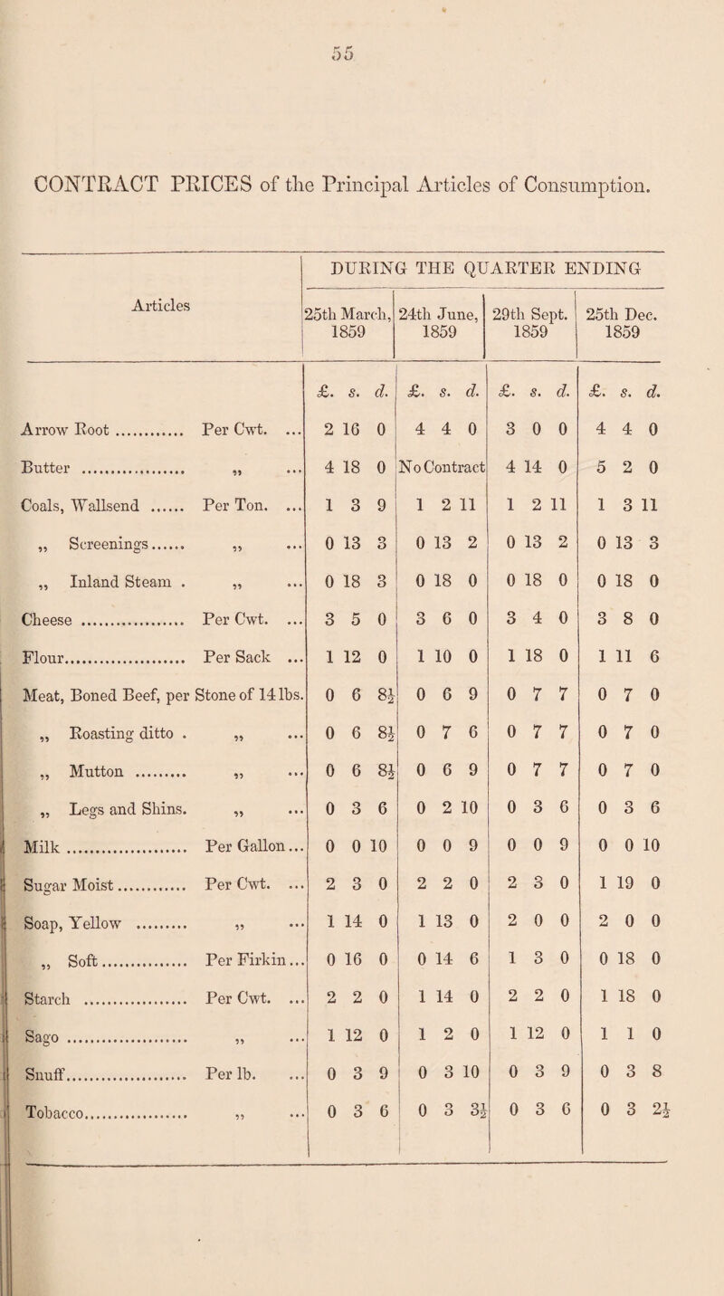 55 CONTRACT PRICES of tlie Principal Articles of Consumption. DURING THE QUARTER ENDING Articles 25th March, 1859 24th June, 1859 29th Sept. 1859 25th Dec. 1859 <£. s. d. £. s. d. <£. s. d. £. s. d. Arrow Root. Per Cwt. ... 2 16 o 4 4 0 3 0 0 4 4 0 Butter . 99 4 18 0 No Contract 4 14 0 5 2 0 Coals, Wallsend . Per Ton. ... 1 3 9 1 2 11 1 2 11 1 3 11 „ Screenings...... 99 ... 0 13 3 0 13 2 0 13 2 0 13 3 „ Inland Steam . 99 0 18 3 0 18 0 0 18 0 0 18 0 Cheese .. Per Cwt. ... 3 5 0 3 6 0 3 4 0 3 8 0 Flour. Per Sack ... 1 12 0 1 10 0 1 18 0 1 11 6 Meat, Boned Beef, per Stone of 14 lbs. 0 6 84 0 6 9 0 7 7 0 7 0 „ Boasting ditto . 99 ••• 0 6 84 0 7 6 0 7 7 0 7 0 „ Mutton . 99 •** 0 6 84 0 6 9 0 7 7 0 7 0 „ Legs and Shins. 99 0 3 6 0 2 10 0 3 6 0 3 6 Milk. Per Gallon... 0 0 10 0 0 9 0 0 9 0 0 10 Sugar Moist. Per Cwt. ... 2 3 0 2 2 0 2 3 0 1 19 0 Soap, Yellow ... 99 1 14 0 1 13 0 2 0 0 2 0 0 „ Soft. Per Firkin... 0 16 0 0 14 6 1 3 0 0 18 0 Starch .. Per Cwt. ... 2 2 0 1 14 0 2 2 0 1 18 0 Sago .. 99 * * * 1 12 0 1 2 0 1 12 0 1 1 0 Snuff. Per lb. 0 3 9 0 3 10 0 3 9 0 3 8 Tobacco. 99 * • * 1