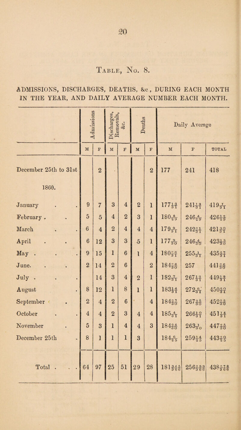 °>0 Table, No. 8. ADMISSIONS, DISCHARGES, DEATHS, &c DURING EACH MONTH IN THE YEAR, AND DAILY AVERAGE NUMBER EACH MONTH. Admissions Discharges, Removals, &c. Deaths Daily Average M F M F M F M F TOTAL December 25th to 31st 2 2 177 241 418 1860. January 9 7 3 4 2 1 177H 241ft 419* February , 5 5 4 2 3 1 180* 246* 426ft March 6 4 2 4 4 4 179* 242ft 421* April 6 12 3 3 5 1 177* 246* 423ft May . 9 15 1 6 1 4 ISO* 255* 435ft June. 2 14 2 6 2 184ft 257 441* July . 14 3 4 2 1 182* 267ft 449ft August 8 12 1 8 1 1 183* 272ft 450ft September 2 4 2 6 4 184* 267ft 452* October 4 4 2 3 4 4 185* 266* 451* November 5 3 1 4 4 3 184* 263ft 447* December 25 th 8 3 1 1 3 184* 259ft 443*