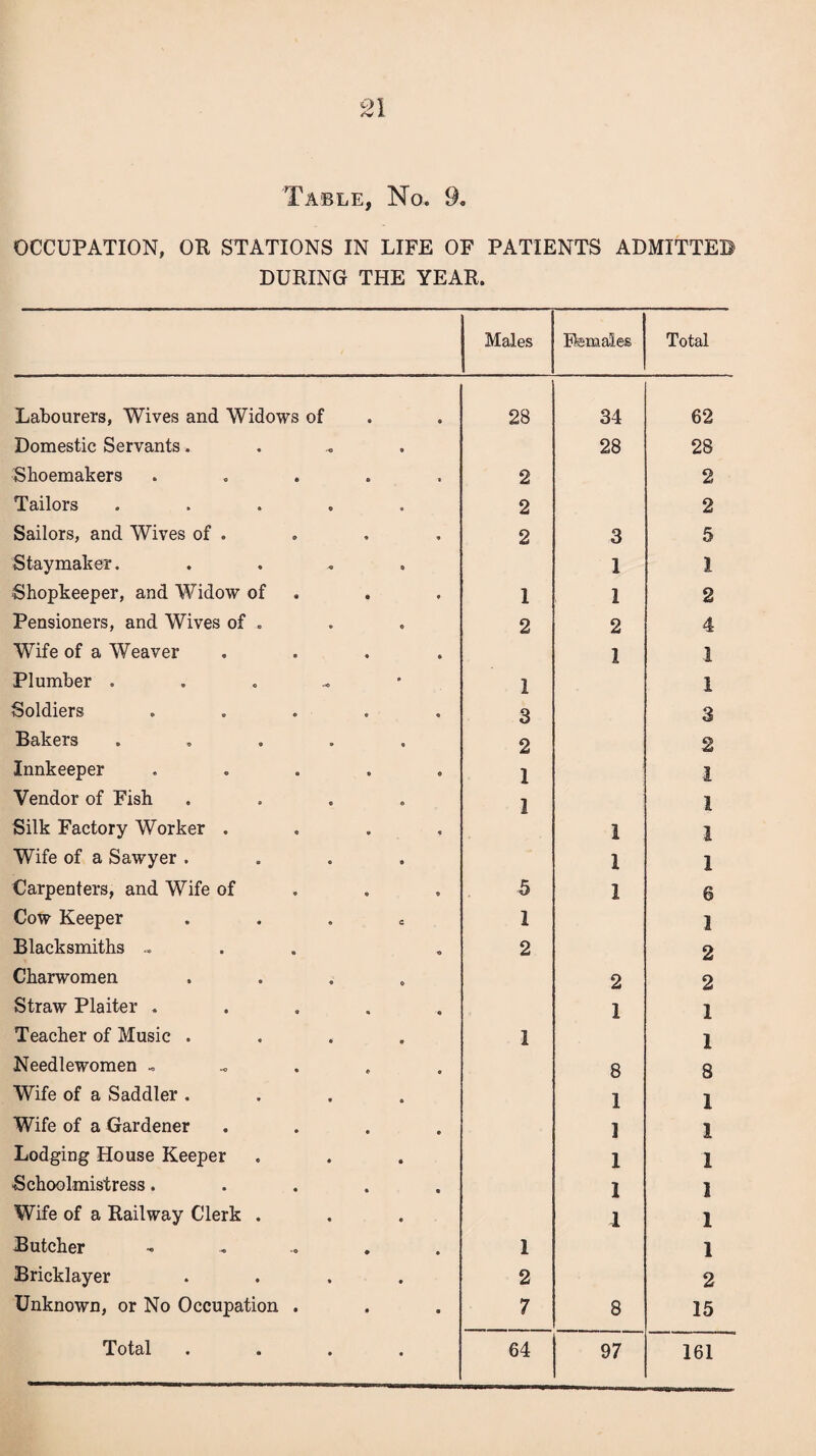 OCCUPATION, OR STATIONS IN LIFE OF PATIENTS ADMITTED DURING THE YEAR. Males Females Total Labourers, Wives and Widows of • • 28 34 62 Domestic Servants. -c 9 28 28 Shoemakers e a • 2 2 Tailors © • 2 2 Sailors, and Wives of . o 9 <• 2 3 5 Staymaker. ■ft • 1 1 Shopkeeper, and Widow of 0 0 • 1 1 2 Pensioners, and Wives of . • • 2 2 4 Wife of a Weaver • • 6 1 1 Plumber . -O a 1 I Soldiers « ft ft 3 3 Bakers 9 2 2 Innkeeper • ® ft 1 I Vendor of Fish a 1 I Silk Factory Worker . • ft ft 1 I Wife of a Sawyer . • I 1 Carpenters, and Wife of • • ft 5 1 6 Cow Keeper e 1 1 Blacksmiths .. • ft 2 2 Charwomen 2 2 Straw Plaiter . 9 • ft 1 1 Teacher of Music . • 1 I Needlewomen , ft ft ft 8 8 Wife of a Saddler . • 1 I Wife of a Gardener ft ft ft 1 1 Lodging House Keeper « I 1 Schoolmistress. 0 • ft 1 I Wife of a Railway Clerk . • 1 1 Butcher • ft 1 1 Bricklayer • • 2 2 Unknown, or No Occupation a • • 7 8 15 • • 161