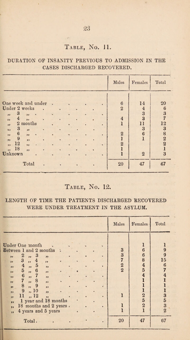 DURATION OF INSANITY PREVIOUS TO ADMISSION IN THE CASES DISCHARGED RECOVERED. Males Females Total One week and under .... 6 14 20 Under 2 weeks .... 2 4 6 Q j 9 f f * » • * » 3 3 9 f 9 9 * '• • * 4 3 7 „ 2 months .... 1 11 12 ji ' • » 3 3 6 19 4 0 ‘-O * • 2 6 8 ,, 9 ,, . . 1 I 2 19 5 9 9 J « ® © » 2 2 • • a » 1 1 Unknown ..... 1 2 3 Total .... 20 47 67 Table, No. 12. LENGTH OF TIME THE PATIENTS DISCHARGED RECOVERED WERE UNDER TREATMENT IN THE ASYLUM. Males Females Total Under One month 1 I Between 1 and 2 months i 3 6 9 99 2 ,, 3 „ . • 3 6 9 99 3jj4)> »  7 8 15 99 4 ,, 5 ,, . . • 2 4 6 9 9 5 ,, 6 . e 2 5 7 9 9 6 ,, 7 ,, 4 4 99 7 ,, 8 ,, 1 I r9 8 „ 9 1 I 99 9 >, 1 0 ,, 1 1 99 11 „ 12 „ 1 2 3 99 1 year and 18 months 5 5 »> 18 months and 2 years . 1 2 3 99 4 years and 5 years * 1 1 2