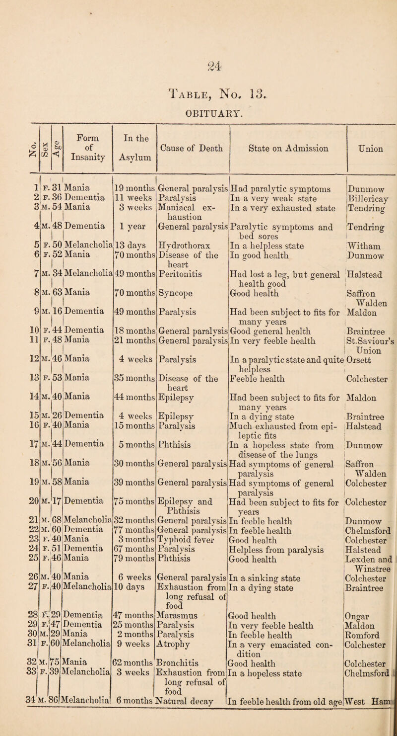 OBITUARY. 6 £ X n 02 Age Form of Insanity In the Asylum Cause of Death State on Admission Union 1 F. 1 31 Mania 19 months General paralysis Had paralytic symptoms Dunmow 2 F. 36 Dementia 11 weeks Paralysis In a very weak state Billericay 3 M. 54 Mania 1 1 1 3 weeks Maniacal ex¬ haustion In a very exhausted state T endring 4 M. 48 Dementia i 1 1 year General paralysis Paralytic symptoms and bed sores iTendring i 5 F. 50 Melancholia 13 days Hydrothorax In a helpless state With a m 6 F. 52 Mania 1 | 70 months Disease of the heart In good health Dunmow 7 M. 34 Melancholia I 1 49 months Peritonitis Had lost a leg, but general health good Halstead 1 8 m. 63 Mania 1 1 70 months Syncope Good health Saffron Walden S M. 16 Dementia 49 months Paralysis Had been subject to fits for many years Maldon 10 F. 44 Dementia 18 months General paralysis Good general health Braintree 11 F. 48 Mama | 1 21 months General paralysis In very feeble health St. Saviour’s Union 12 m. 46 Mania 4 weeks Paralysis In a paralytic state and quite Orsett helpless ; 13 F. 53 Mania 35 months Disease of the heart Feeble health Colchester 14 M. 40 Mania 44 months Epilepsy Had been subject to fits for Maldon 15 M. 26 Dementia 4 weeks Epilepsy many years In a dving state Braintree 16 F. 40 Mania 15 months Paralysis Much exhausted from epi¬ leptic fits Halstead 17 M. 44 Dementia 5 months Phthisis In a hopeless state from disease of the lungs Dunmow 18 M. 56 Mania 30 months General paralysis Had symptoms of general paralysis Saffron Walden 19 M. 58 Mania 39 months General paralysis Had symptoms of general paralysis Colchester 20 M. 17 Dementia 75 months Epilepsy and Phthisis Had been subject to fits for years Colchester 21 m. 68 Melancholia 32 months General paralysis In feeble health Dunmow 22 m. 60 Dementia 77 months General paralysis In feeble health Chelmsford 23 f. 40 Mania 3 months Typhoid fever Good health Colchester 24 F. 51 Dementia 67 months Paralysis Helpless from paralysis Halstead 25 F. 46 Mania 79 months Phthisis Good health Lexden and Winstree 26 M. 40 Mania 6 weeks General paralysis In a sinking state Colchester 27 F. 40 Melancholia 10 days Exhaustion from long refusal of food In a dying state Braintree 28 f.;' 29 Dementia 47 months Marasmus Good health Ongar 29 f:]47 Dementia 25 months Paralysis In very feeble health Maldon 30 m. 29 Mania 2 months Paralysis In feeble health Romford 31| F. 60 Melancholia 9 weeks Atrophy In a very emaciated con¬ dition Colchester 32 m. 75 Mania 62 months Bronchitis Good health Colchester 33 F., 39 Melancholia 3 weeks Exhaustion from long refusal of food In a hopeless state Chelmsford 34 m. 86 Melancholia 6 months Natural decay In feeble health from old age West Ham