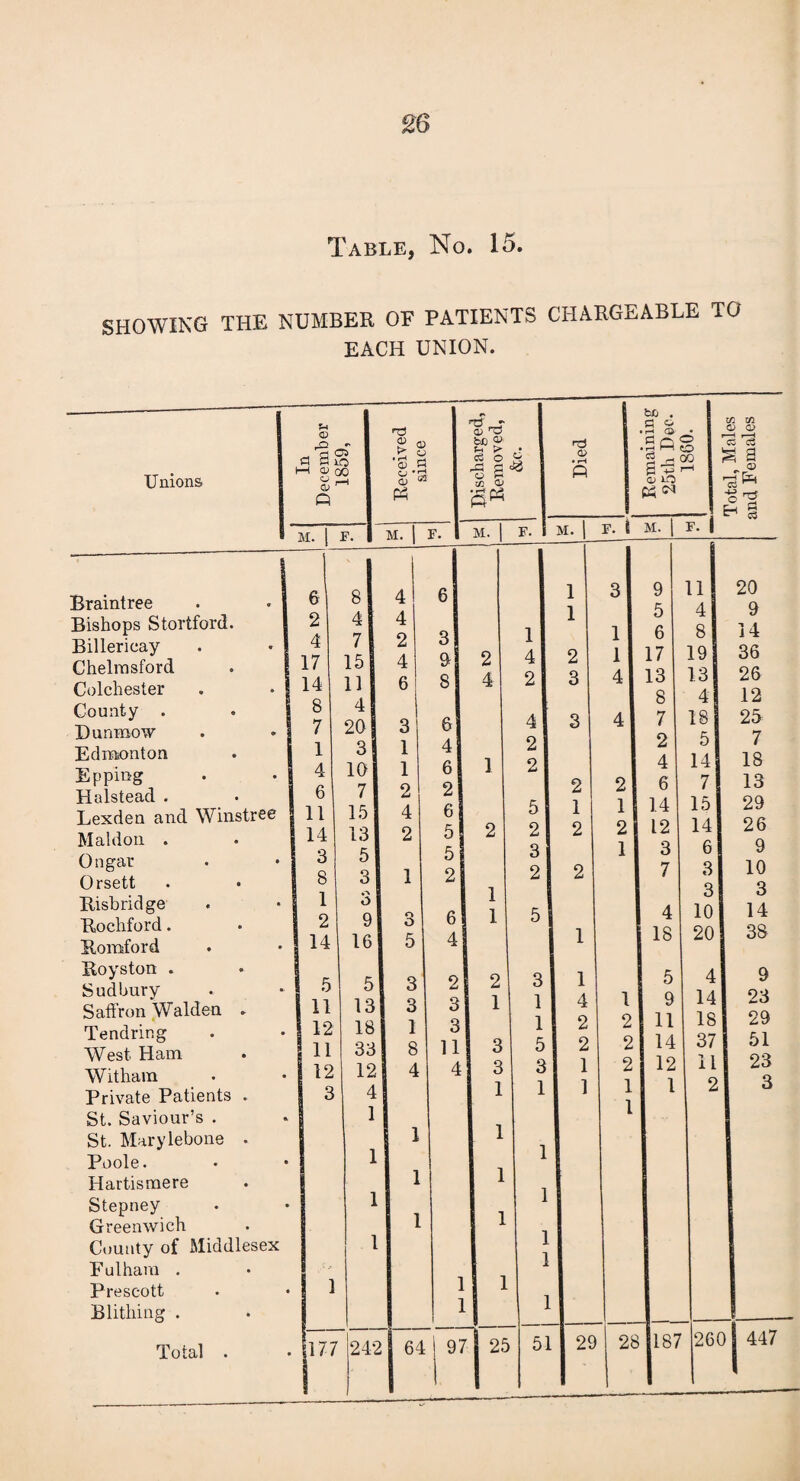 Table, No. 15. SHOWING THE NUMBER OF PATIENTS CHARGEABLE TO EACH UNION. Unions Braintree 6 .1 Bishops Stortford. 2 4 Billericay 4 7 Chelmsford 17 15 Colchester . • | 14 11 County . . I 8 4 D unmow . • i 7 20 Edmonton 1 3 Epping . . g 4 10 Halstead . 6 7 Lexden and Winstree 11 15 Maldon . 14 13 Ongar 3 5 Orsett 8 3 Bisbridge 1 3 Rochford. 2 9 Romford 14 16 Royston . 5 Sudbury 5 Saffron Walden » 11 13 Tendring 12 18 West Ham 11 33 Witham 12 12 Private Patients . 3 4 St. Saviour’s . 1 St. Marylebone . 1 Poole. Hartismere Stepney 1 Greenwich 1 County of Middlesex Fulharn . 1 Prescott Blithing . Total . j 242 4 4 2 4 6 3 1 1 2 4 2 3 3 1 8 4 Discharged, Removed, &e. • rH ft Remaining 25th Dec. 1860. Total, Males and Females M. F. M. f. i M. [ F. | 6 1 3 9 11 20 1 5 4 9 3 1 1 6 8 14 0 2 4 2 1 17 19 36 8 4 2 3 4 13 13 26 8 4 12 6 4 3 4 7 18 25 4 2 2 5 7 6 1 2 4 14 18 2 2 2 6 7 13 6 5 1 1 14 15 29 5 2 2 2 2 12 14 26 5 3 1 3 6 9 2 2 2 7 3 10 1 3 3 6 1 5 4 10 14 4 1 18 20 38 2 2 3 1 5 4 9 3 1 1 4 1 9 14 23 3 1 2 2 11 18 29 11 3 5 2 2 14 37 51 4 3 3 1 2 12 11 23 1 1 1 1 1 2 3 1 1 1 1 1 1 1 I 1 1 1 ] 1 4 1 - 97 j 25 51 2£ 28 187 260J 447