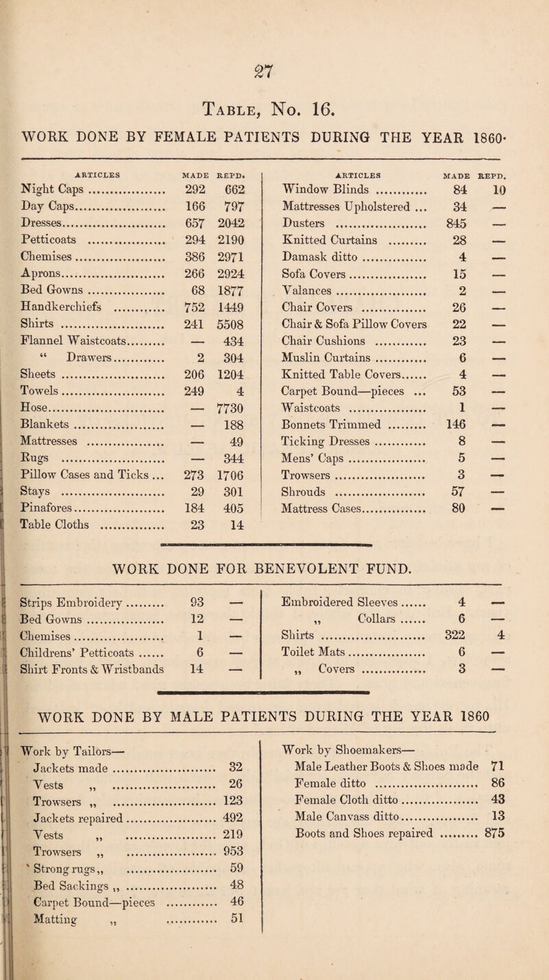 WORK DONE BY FEMALE PATIENTS DURING THE YEAR I860- ARTICLES MADE REPD. ARTICLES MADE REPD. Night Caps. 292 662 Window Blinds . 84 10 Day Caps. 166 797 Mattresses Upholstered ... 34 — Dresses. 657 2042 Dusters . 845 — Petticoats . 294 2190 Knitted Curtains .. 28 -- Chemises. 386 2971 Damask ditto . 4 — Aprons. 266 2924 Sofa Covers. 15 Bed Gowns. 68 1877 Valances .. 2 — Handkerchiefs . 752 1449 Chair Covers . 26 — Shirts . 241 5508 Chair & Sofa Pillow Covers 22 — Flannel Waistcoats. — 434 Chair Cushions .. 23 — “ Drawers. 2 304 Muslin Curtains . 6 Sheets . 206 1204 Knitted Table Covers. 4 —C Towels. 249 4 Carpet Bound—pieces ... 53 — Hose. — 7730 Waistcoats . 1 ■—• Blankets. -- 188 Bonnets Trimmed . 146 — Mattresses . ■—■ 49 Ticking Dresses . 8 — Rugs . — 344 Mens’ Caps. 5 — Pillow Cases and Ticks ... 273 1706 Trowsers. 3 — Stays . 29 301 Shrouds . 57 —- Pinafores. 184 405 Mattress Cases. 80 — Table Cloths . 23 14 WORK DONE FOR BENEVOLENT FUND. Strips Embroidery. 93 — Embroidered Sleeves. 4 — Bed Gowns . 12 — ,, Collars . 6 —. Chemises. 1 — Shirts . 322 4 Childrens’ Petticoats. 6 — Toilet Mats. 6 — Shirt Fronts & Wristbands 14 — „ Covers . 3 WORK DONE BY MALE PATIENTS DURING THE YEAR 1860 Work by Tailors— Work by Shoemakers— Jackets made. 32 Male Leather Boots & Shoes made 71 26 Female ditto . 86 Trowsers „ . 123 Female Cloth ditto. 43 Jackets repaired. 492 Male Canvass ditto. 13 Yests ,, . 219 Boots and Shoes repaired 875 Trowsers ,, . 953 ' Strong rugs,, . 59 Bed Sackings „ . 48 Carpet Bound—pieces . 46 Matting „ . 51