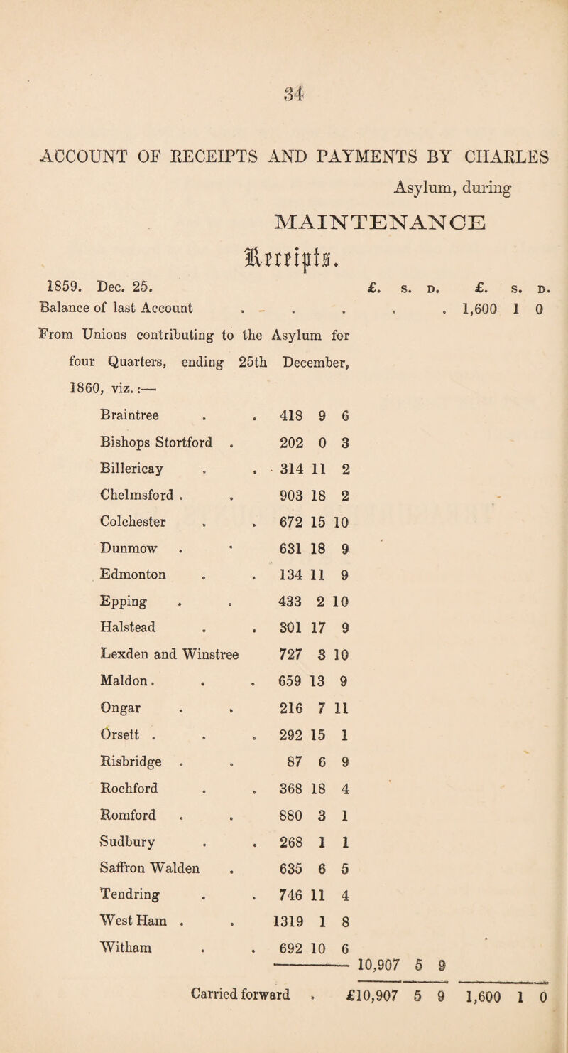 34 ACCOUNT OF RECEIPTS AND PAYMENTS BY CHARLES Asylum, during MAINTENANCE llmipts. 1859. Dec. 25. £. s. d. £. s. d. Balance of last Account . - . . . 1,600 1 0 From Unions contributing to the Asylum for four Quarters, ending 25th December, 1860, viz.:—■ Braintree 418 9 6 Bishops Stortford . 202 0 3 Billericay • 314 11 2 Chelmsford . 903 18 2 Colchester 672 15 10 D unmow 631 18 9 Edmonton 134 11 9 Epping 433 2 10 Halstead 301 17 9 Lexden and Winstree 727 3 10 Maldon. 659 13 9 Ongar 216 7 11 Orsett . 292 15 1 Risbridge 87 6 9 Rochford 368 18 4 Romford 880 3 1 Sudbury 268 1 1 Saffron Walden 635 6 5 Tendring 746 11 4 West Ham . 1319 1 8 Witham 692 10 6 - 10,907 5 9