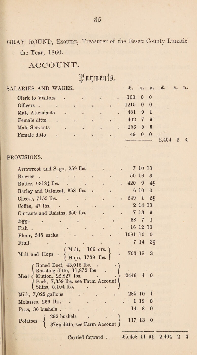 GRAY ROUND, Esquire, Treasurer of the Essex Comity Lunatic the Year, 1860. ACCOUNT. trots. SALARIES AND WAGES. Clerk to Visitors Officers . Male Attendants Female ditto Male Servants Female ditto •C* S. D. 100 0 0 1215 0 0 481 9 1 402 7 9 156 5 6 49 0 0 £. s. 2,404 2 4 i PROVISIONS. Arrowroot and Sago, 259 lbs. Brewer . Butter, 9318| lbs. Barley and Oatmeal, 658 lbs. * Cheese, 7155 lbs. Coffee, 47 lbs. .... Currants and Raisins, 350 lbs. Eggs ..... Fish . Flour, 545 sacks Fruit. .... ( Malt, 166 qrs. } Malt and Hops . j ^ 173g ^ J {Boned Beef, 43,015 lbs. . * Roasting ditto, 11,872 lbs Mutton, 22,827 lbs. Pork, 7,359 lbs. see Farm Account Shins, 5,104 lbs. Milk, 7,022 gallons Molasses, 266 lbs. Peas, 36 bushels .... ( 292 bushels ( 378§ ditto, see Farm Account 7 50 . 420 6 . 249 2 7 38 . 16 1081 7 Potatoes 10 10 16 3 9 4| 10 0 1 2§ 14 10 13 9 7 1 12 10 10 0 14 3% 703 18 3 2446 4 0 285 1 10 1 18 0 8 0 1 14 117 13 0