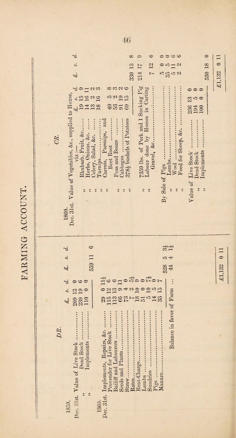 FARMING ACCOUNT. 05 i—t 04 CO 00 CO (04 CO ® • lO CO 04 CO SO 04 05 lO 0 ^ rH j—H f-H rH r-H m .o^cooo S °2 05 ^ ^ * rH rH r—» d* iQ Cw CO <« 3 v cs ► -P <d <d > o ^ CO CO 00 • ZZi o ^ <D p- © N ~ X> C d' © r£ , m ! oj S 1 Sh _, 03 in Hj -H> C3 C3 O CD „ ^'S r». in 0' H d^+e d cs 2 PQ fS £-1 Cvj CG cg in -05 Hd d2 CO d ( • .$P £p p t #p beg .So d ■ * © cfej 173 33 d © © ss 1-0 -2 co =2 tt-. go d2 CO lO o CO ® OCCIO 04 r—I rH «+* <3 © ,d ! ^ <d o> be p o ah c3 k. ® © r—4 CO - 13 r-1 4-> o a> O) I—< > c3 o s - ~ ! ^3 CO HMHN CO r—I SO H+ «■# ^ o co o e5 04 05 O r-H rH » 05 05 O C+4 OCOH 04 04 i-i 05 so lO © © O o 4J u CO to © rd > o3 • rH CD iLCj t-W O © ^d 00 H 04 *o rv(M r-^1 HC<J' r^OOr-HOlQOiOt'-Ol^- r—1 r—1 OC4C0 03^C400©10 10 r—I r—l i—I 1—4 rH 05 lO CO O M N COHIO^W 04 CO . lO 1 CO c^ © ■« 8 c3 © Or > © -d P 43 ^ d p« <d ^ d ^ d s 0) CD 1, ^ O d _5H C/5 p a> p d o d h3 d c3 cd d o3 Ph d c3 GO <D o m > in < CD C3 -»_) H d CD be p eg 6 CG o> Q> d rj.S3 ^ ro ^ o© lj • h l _© oq«.M PaiP^ a 3 PH o , o3 pH- <D CD d 03 13 PQ >.o 00 o o o o 00 (TO o o> a