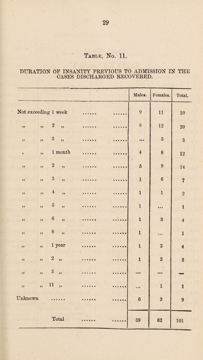 Table, No, 11, DURATION OF INSANITY PREVIOUS TO ADMISSION IN THE OASES DISCHARGED RECOVERED. Not exceeding1 1 week » 2 ,, » 3 >> 1 month 5) yy yy yy yy yy 5 „ 6 „ 8 „ 1 year 2 3 11 „ Total >> >> Males. Females. Total. 9 8 1 1 1 1 1 1 1 39 11 12 3 8 9 6 3 2 62 20 20 3 12 14 7 2 1 4 1 4 3 101 Unknown
