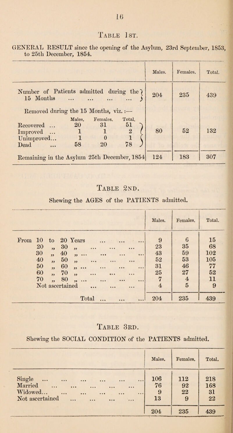 Table 1st. GENERAL RESULT since tlie opening of the Asylum, 23rd September, 1853, to 25tli December, 1854. Males. Females. Total. Number of Patients admitted during the | 15 Months ... ... ... ... ) Removed during the 15 Months, viz.:— Recovered ... Improved ... Unimproved... Dead Remaining in the Asylum 25th December, 1854 Males. Females. Total. 20 31 51 1 1 2 1 0 1 58 20 78 204 80 124 235 52 183 439 132 307 Table 2nd. Shewing the AGES of the PATIENTS admitted. Males. Females. Total. From 10 to 20 Years 9 6 15 20 „ 30 „ . 23 35 68 30 yy 4.0 yy • • • ••• ••• * • • 43 59 102 40 „ 50 „ 52 53 105 50 „ 60 .. 31 46 77 60 „ 70 „ ... 25 27 52 70 „ 80 „ ... 7 4 11 Not ascertained 4 5 9 Total. 204 235 439 Table 3rd. Shewing the SOCIAL CONDITION of the PATIENTS admitted. Males. Females. Total. Single 106 112 218 Married 76 92 168 Widowed... ... . 9 22 31 Not ascertained 13 9 22 204 235 439