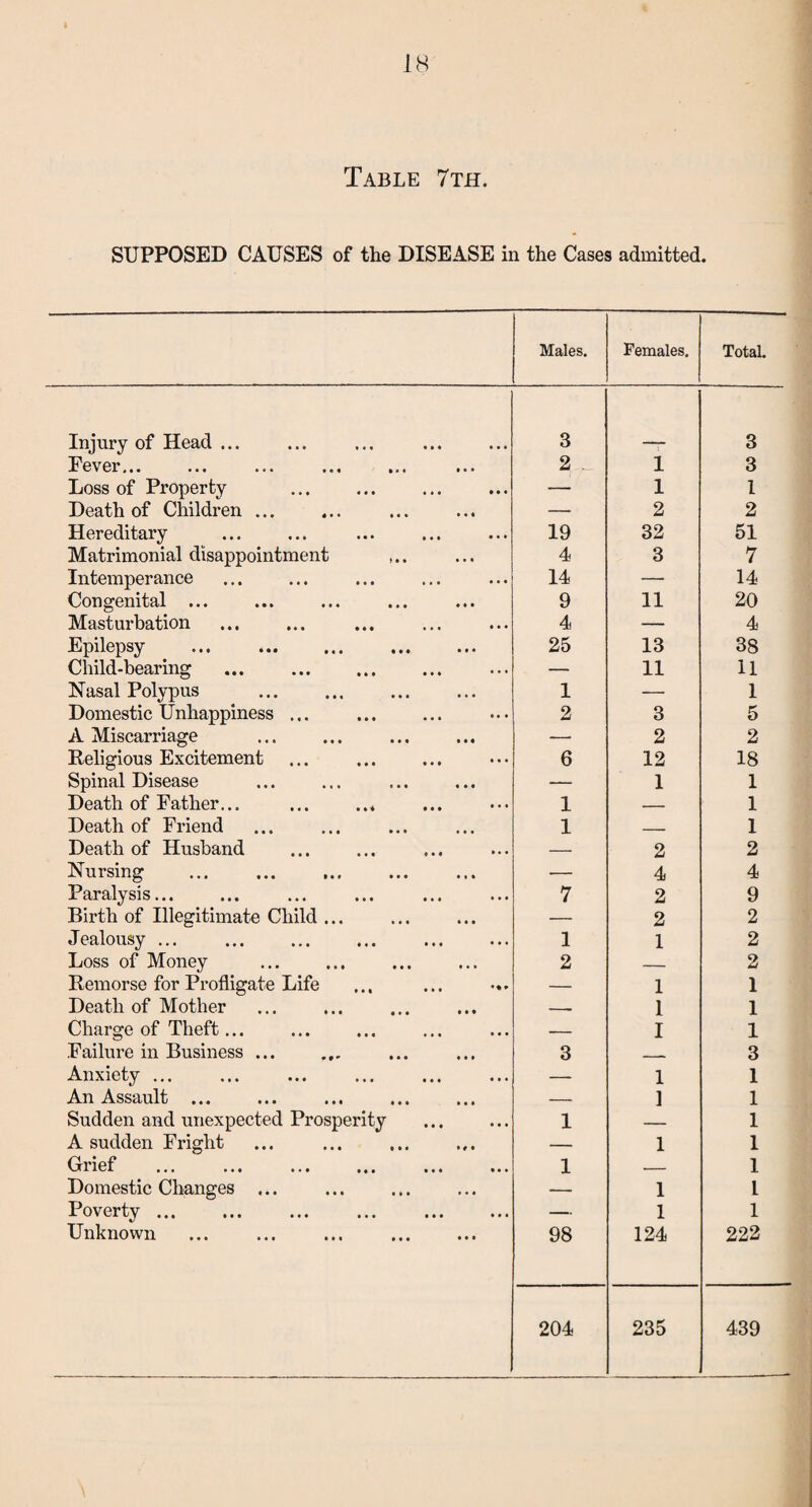 SUPPOSED CAUSES of the DISEASE in the Cases admitted. Males. Females. Total. Injury of Head ... 3 3 Fever. ... . 2 1 3 Loss of Property — 1 1 Death of Children ... — 2 2 Hereditary 19 32 51 Matrimonial disappointment 4 3 7 Intemperance 14 — 14 Congenital ... 9 11 20 Masturbation 4 — 4 Epilepsy 25 13 38 Child-bearing ... . — 11 11 Nasal Polypus 1 — 1 Domestic Unhappiness ... 2 3 5 A Miscarriage — 2 2 Religious Excitement 6 12 18 Spinal Disease — 1 1 Death of Father... ... ... 1 — 1 Death of Friend 1 _ 1 Death of Husband — 2 2 Nursing — 4 4 Paralysis... 7 2 9 Birth of Illegitimate Child ... — 2 2 Jealousy ... 1 1 2 Loss of Money 2 — 2 Remorse for Profligate Life — 1 1 Death of Mother — 1 1 Charge of Theft... — I 1 Failure in Business ... 3 _ - 3 Anxiety ... — 1 1 An Assault ... — 1 1 Sudden and unexpected Prosperity 1 — 1 A sudden Fright — 1 1 Grief ... ... ... ... ... ... 1 - 1 Domestic Changes ... — 1 L Poverty. — 1 1 Unknown 98 124 222 204 235 439