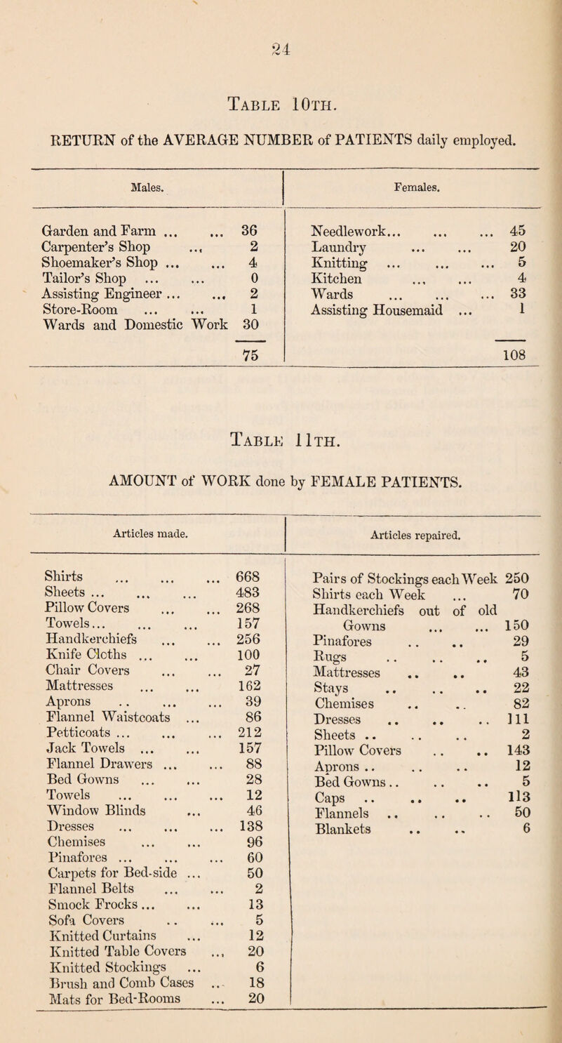 RETURN of the AVERAGE NUMBER of PATIENTS daily employed. Males. Females. Garden and Farm ... 36 Needlework... ... 45 Carpenter’s Shop 2 Laundry 20 Shoemaker’s Shop ... 4 Knitting 5 Tailor’s Shop 0 Kitchen 4 Assisting Engineer ... 2 Wards ... 33 Store-Room 1 Assisting Housemaid ... 1 Wards and Domestic Work 30 75 108 Table 11th. AMOUNT of WORK done by FEMALE PATIENTS. Articles made. Articles repaired. Shirts ... 668 Pairs of Stockings each Week 250 Sheets ... 483 Shirts each Week 70 Pillow Covers ... 268 Handkerchiefs out of old Towels. 157 Gowns ... 150 Handkerchiefs ... 256 Pinafores 29 Knife Cloths ... 100 Rugs 5 Chair Covers ... 27 Mattresses 43 Mattresses 162 Stays 22 Aprons ... 39 Chemises 82 Flannel Waistcoats ... 86 Dresses .. Ill Petticoats ... ... 212 Sheets .. 2 Jack Towels ... 157 Pillow Covers .. 143 Flannel Drawers ... ... 88 Aprons .. 12 Bed Gowns 28 Bed Gowns.. 5 Towels ... 12 Caps 113 Window Blinds 46 Flannels .. 50 Dresses ... 138 Blankets 6 Chemises 96 Pinafores ... ... 60 Carpets for Bed-side ... 50 Flannel Belts 2 Smock Frocks... 13 Sofa Covers ... 5 Knitted Curtains 12 Knitted Table Covers ... 20 Knitted Stockings 6 Brush and Comb Cases ... 18 Mats for Bed-Rooms ... 20