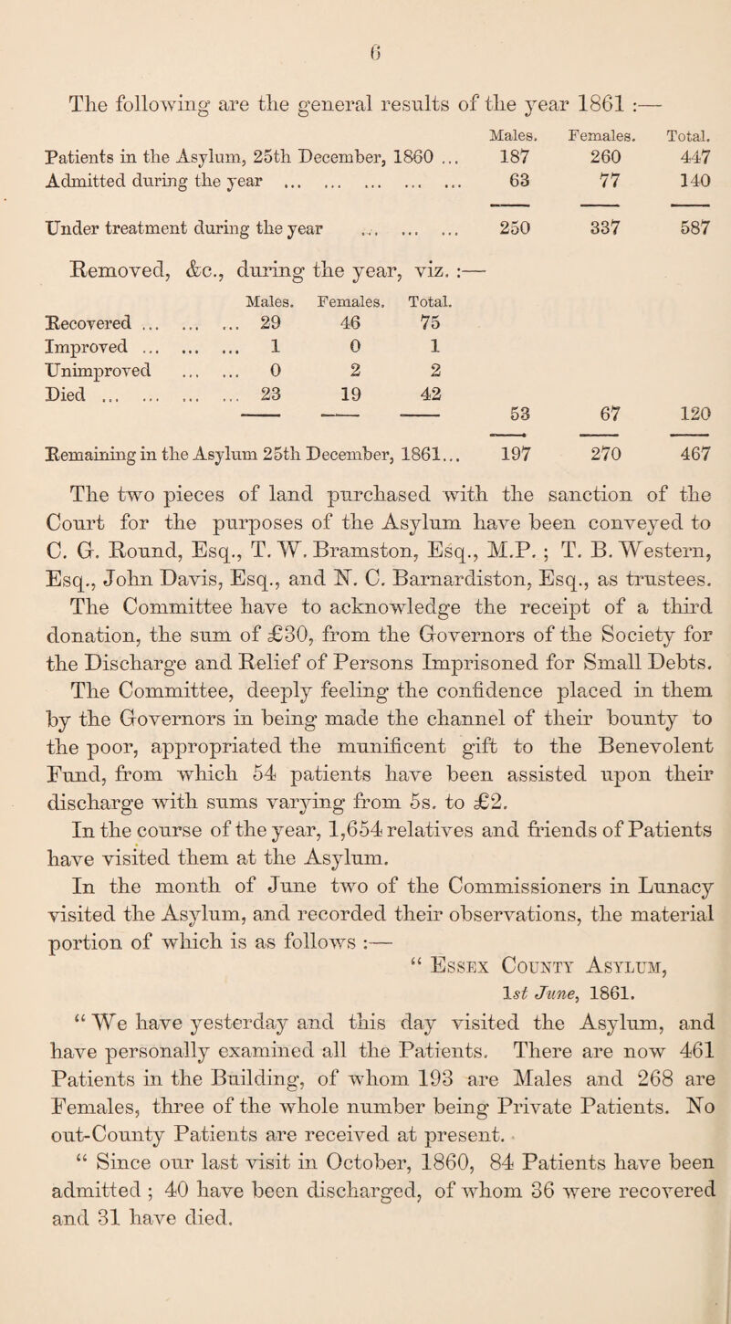 The following are the general results of the year 1861 :— Males, Females. Total. Patients in the Asylum, 25th December, 1860 ... 187 260 447 Admitted during the year . 63 77 140 Under treatment during the year 250 337 587 Removed, &c., during the year, viz. Males. Females. Total. Recovered ... . 29 46 75 Improved ... . 1 0 1 Unimproved . 0 2 2 Died . . 23 19 42 Remaining in the Asylum 25th December, 1861... 197 67 120 270 467 The two pieces of land purchased with the sanction of the Court for the purposes of the Asylum have been conveyed to C. G. Round, Esq., T. W. Bramston, Esq., M.P. ; T. 13. Western, Esq., John Davis, Esq., and R. C. Barnardiston, Esq., as trustees. The Committee have to acknowledge the receipt of a third donation, the sum of £30, from the Governors of the Society for the Discharge and Relief of Persons Imprisoned for Small Debts. The Committee, deeply feeling the confidence placed in them by the Governors in being made the channel of their bounty to the poor, appropriated the munificent gift to the Benevolent Fund, from which 54 patients have been assisted upon then5 discharge with sums varying from 5s. to £2. In the course of the year, 1,654 relatives and friends of Patients have visited them at the Asylum. In the month of June two of the Commissioners in Lunacy visited the Asylum, and recorded their observations, the material portion of which is as follows :— “ Essex County Asylum, 1st June, 1861. “ We have yesterday and this day visited the Asylum, and have personally examined all the Patients. There are now 461 Patients in the Building, of whom 193 are Males and 268 are Females, three of the whole number being Private Patients. Ro out-County Patients are received at present. “ Since our last visit in October, 1860, 84 Patients have been admitted ; 40 have been discharged, of whom 36 were recovered and 31 have died.