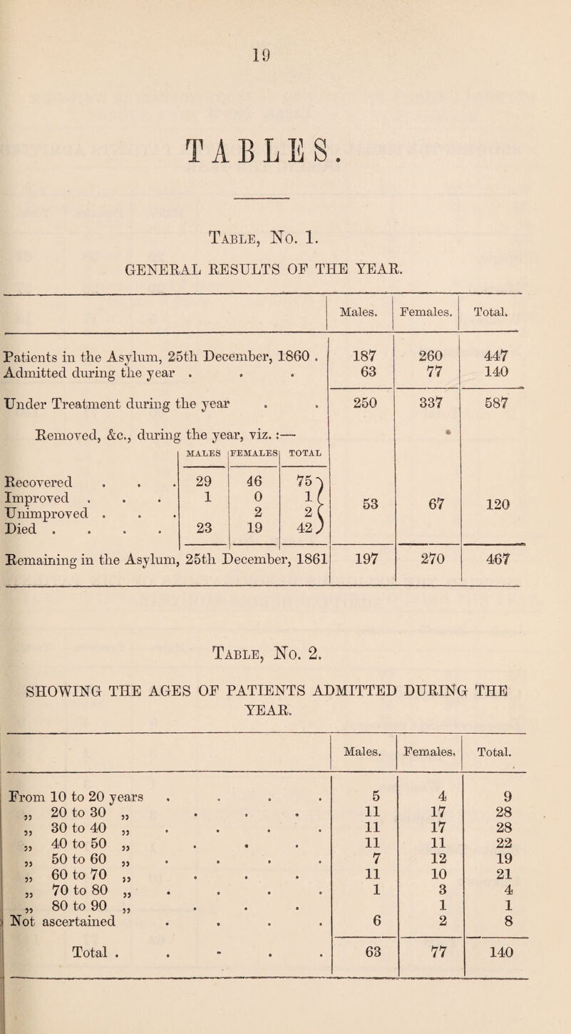 TABLES. Table, No. 1. GENERAL RESULTS OF THE YEAR. Males. Females. Total. Patients in the Asylum, 25th December, 1860 . Admitted during the year . Under Treatment during the year 187 63 250 260 77 337 447 140 587 Removed, &c„, during the year, viz. :— Recovered Improved Unimproved . Died .... Remaining in the Asylum. MALES FEMALES TOTAL 29 46 75o 1 0 1 c 2 2 C 23 19 42 ) 25tli December, 1861 53 67 120 467 Table, No. 2. SHOWING THE AGES OF PATIENTS ADMITTED DURING THE YEAR. Males. Females. Total. From 10 to 20 years .... 5 4 9 „ 20 to 30 „ 11 17 28 22 30 to 40 2j © • o o 11 17 28 22 40 t/O SO 2) • • • 11 11 22 22 30 tO 00 2) • 0 • • 7 12 19 „ 60 to 70 ,, 11 10 21 „ 70 to 80 „ 1 3 4 „ 80 to 90 „ 1 1 Not ascertained .... 6 2 8