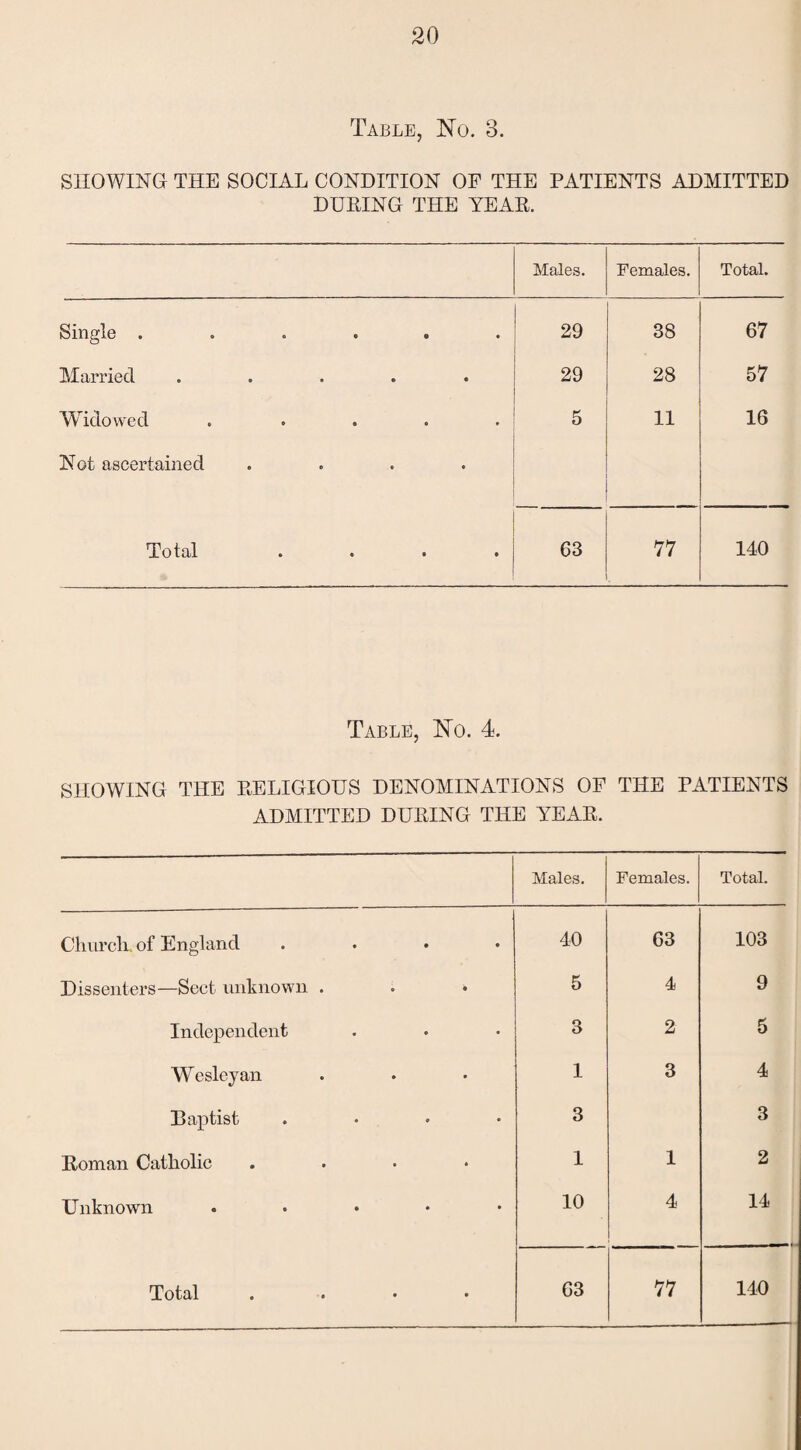 Table, No. 8. SHOWING THE SOCIAL CONDITION OF THE PATIENTS ADMITTED DUPING THE YEAR. Males. Females. Total. Single ...... 29 38 67 Married ..... 29 28 57 Widowed ..... 5 11 16 Not ascertained .... Total .... 63 77 140 Table, No. 4. SHOWING THE RELIGIOUS DENOMINATIONS OF THE PATIENTS ADMITTED DURING THE YEAR. Males. Females. Total. Church, of England .... 40 63 103 Dissenters—Sect unknown . 5 4 9 Independent 3 2 5 Wesleyan 1 3 4 Baptist .... 3 3 Roman Catholic .... 1 1 2 Unknown ..... 10 4 14 77 140
