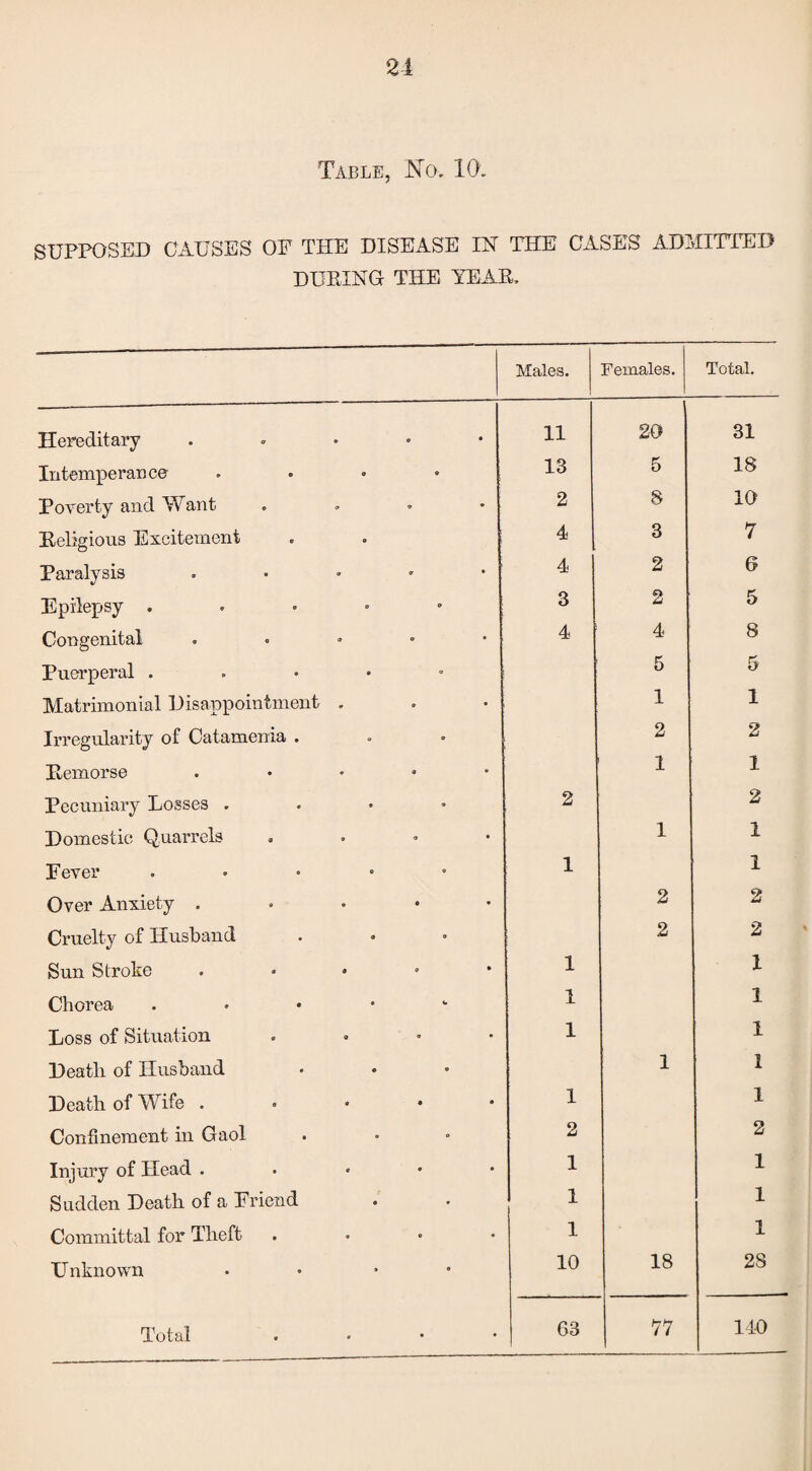 2 i Table, No. 10. SUPPOSED CAUSES OF THE DISEASE IN THE CASES ADMITTED DURING THE YEAR. Hereditary Intemperance Poverty and Want Religious Excitement Paralysis Epilepsy . Congenital Puerperal . Matrimonial Disappointment . Irregularity of Catamenia . Remorse Pecuniary Losses . Domestic Quarrels Fever Over Anxiety . Cruelty of Husband Sun Stroke Chorea Loss of Situation Death of Husband Death of Wife . Confinement in Gaol Injury of Head . Sudden Death of a Friend Committal for Theft Unknown Total Males. Females. Total. 11 20 31 13 5 18 2 8 10 4 3 7 4 2 6 3 2 5 4 4 8 5 5 1 1 2 2 1 1 2 2 1 1 1 1 2 2 2 2 1 1 1 1 1 1 1 1 1 1 2 2 1 1 1 1 1 1 10 18 28