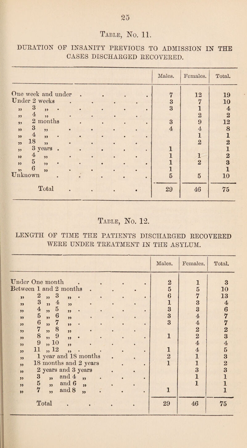 Table, No. 11. DURATION OP INSANITY PREVIOUS TO ADMISSION IN THE CASES DISCHARGED RECOVERED. Males. Females. Total. One week and under o • 9 1 * 12 19 Under 2 weeks • « o ♦ 3 7 10 33 3 „ • • 9 3 1 4 33 4 „ • « • « 2 2 33 2 months • • 9 3 9 12 33 3 „ • • • » 4 4 8 33 4 „ • • 9 1 1 55 18 „ • • « • 2 2 33 3 vears . • t 9 1 1 9) 4 „ ♦ « ® • 1 1 2 33 5 „ . • » • 1 2 3 33 6 „ • • • 1 1 Unknown « « 9 5 5 10 Total • * • • 29 46 75 Table, No. 12. LENGTH OP TIME THE PATIENTS DISCHARGED RECOVERED WERE UNDER TREATMENT IN THE ASYLUM. Males. Females. Total. Under One month • 4 • 2 1 3 Between 1 and 2 months • e • 5 5 10 2 „ 3 51 • 9 C 9 6 7 13 33 3 „ 4 33 • • • 1 3 4 33 4 „ 5 33 « 9 9 3 3 6 33 5 „ 6 33 • « 9 3 4 7 33 6 „ 7 33 9 9 9 3 4 7 33 7 „ 8 59 • 99 2 2 33 8 „ 9 59 * 9 « • 1 2 3 33 9 „10 33 9 9 9 4 4 33 11 „ 12 33 • 9 # 1 4 5 33 1 year and 18 months 2 1 3 33 18 months and 2 years 9 1 1 2 33 2 years and 3 years 3 3 )> 3 „ and 4 33 • * 9 1 1 33 5 „ and 6 33 • • 1 1 }) V „ and 8 a • • 9 1 1 • • O 9