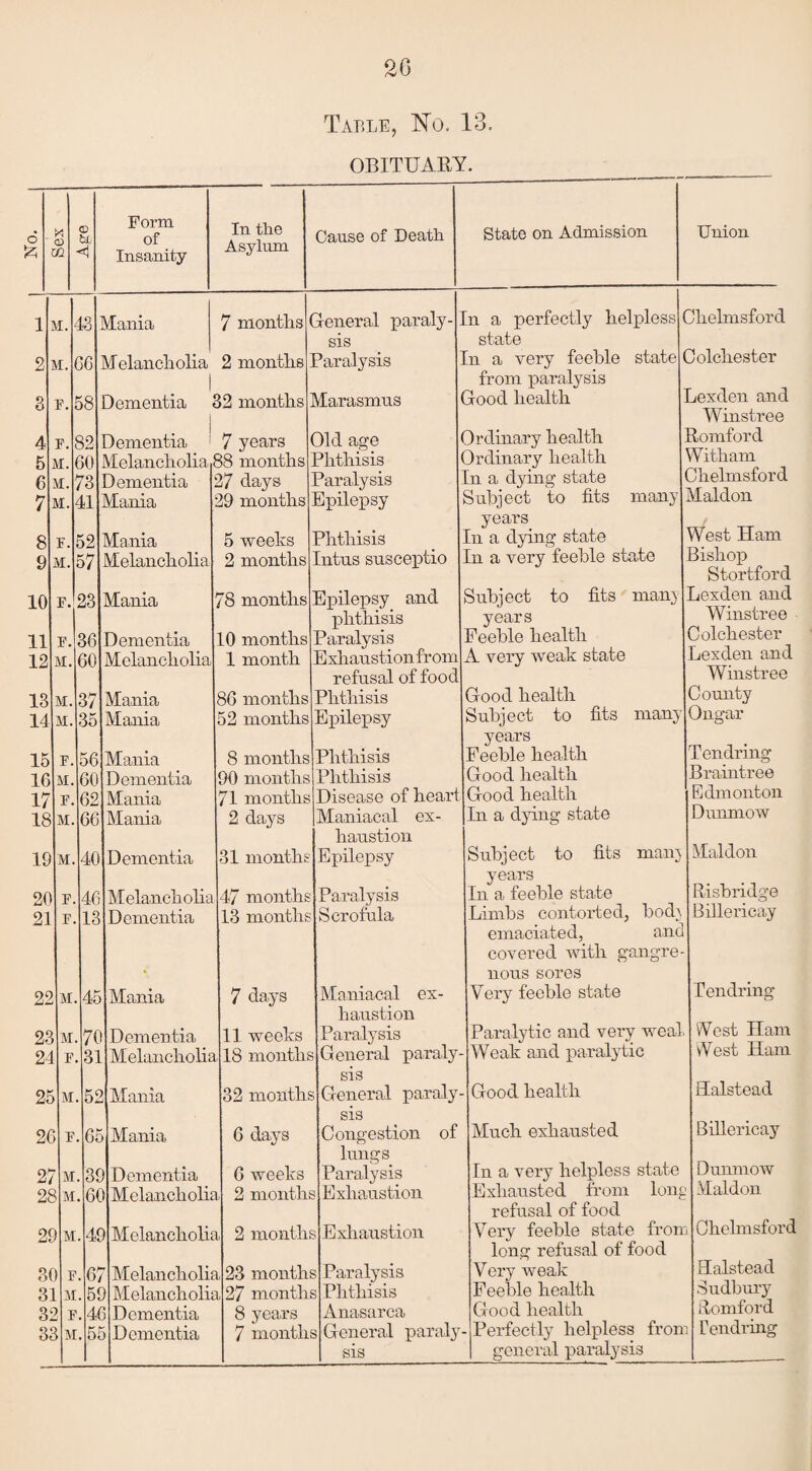 OBITUARY. o Form of Insanity In the Asylum Cause of Death State on Admission Union 8 9 10 11 12 13 14 15 10 17 18 19 20 21 43 06 58 82 60 73 41 52 57 23 36 60 37 35 56 60 62 66 40 46 13 Mania 7 months Melancholia 2 months ! Dementia 32 months Dementia 7 Melancholia 88 Dementia Mania 22 23 24 25 26 27 28 29 30 31 32 33 M. M. F. M. F. M. M. M, F, M F M 45 70 31 52 65 39 60 49 67 59 40 55 Mania Melancholia Mania dementia Melancholia Mania Mania Mania Dementia Mania Mania Dementia Melancholia Dementia 27 29 5 2 Mania Dementia Melancholia 10 1 86 52 8 90 71 2 General paraly¬ sis Paralysis Marasmus years Old age months Phthisis days Paralysis months Epilepsy weeks Phthisis months Intus susceptio 78 months Epilepsy and phthisis months Paralysis month Exhaustion from refusal of food months Phthisis months Epilepsy months months months days 31 months 47 13 months months Phthisis Phthisis Disease of heart Maniacal ex¬ haustion Epilepsy Paralysis Scrofula In a perfectly helpless state In a very feeble state from paralysis Good health Ordinary health Ordinary health In a dying state Subject to fits many years In a dying state In a very feeble state Subject to fits man} years Feeble health A very weak state Good health Subject to fits many years Feeble health Good health Good health In a dying state Chelmsford Colchester Lexden and Winstree Romford Witham Chelmsford Maldon West Ham Bishop Stortford Lexden and Winstree Colchester Lexden and Winstree Comity Ongar T endring Braintree Edmonton Dunmow 7 days Mania Mania Dementia Melancholia Melancholia Melancholia Melancholia Dementia Dementia 11 18 32 6 6 2 2 months 23 27 8 7 months months years months Maniacal ex¬ haustion weeks Paralysis months General paraly sis months General paraly sis days Congestion of lungs weeks Paralysis months Exhaustion Exhaustion Paralysis Phthisis Anasarca General paraly¬ sis Subject to fits man} years In a feeble state Limbs contorted, bod} emaciated, and covered with gangre¬ nous sores Very feeble state Paralytic and very weal Weak and paralytic Good health Much exhausted In a very helpless state Exhausted from long refusal of food Very feeble state from long refusal of food Very weak Feeble health Good health Perfectly helpless from general paralysis Maldon Risbridge Billericay Tendring West Ham West Ham Halstead Billericay Dunmow Maldon Chelmsford Halstead Sudbury Romford f endring