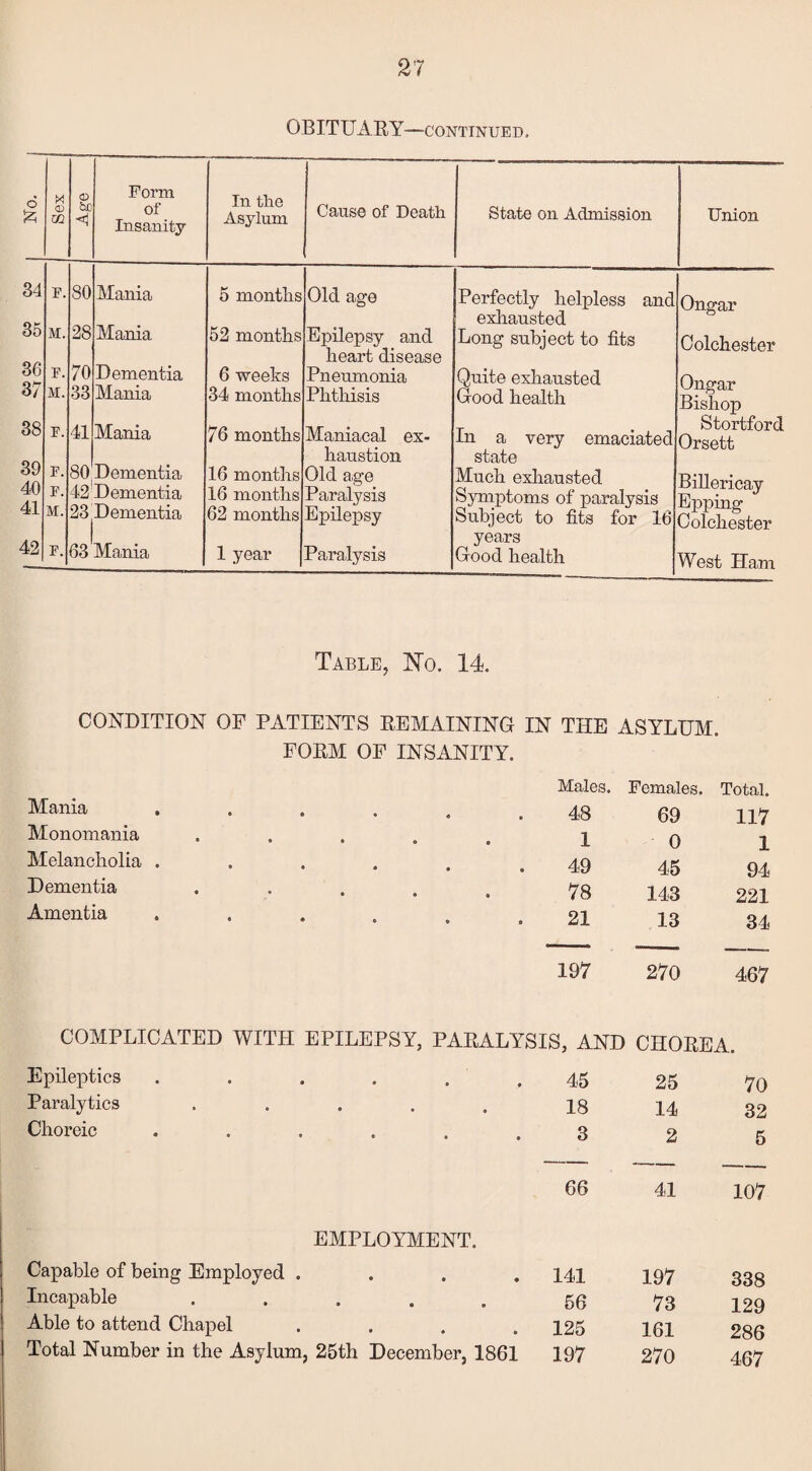 OBITUARY—CONTINUED. g x CD OQ © bo <j Form of Insanity In the Asylum Cause of Death State on Admission Union 34 E. 80 Mania 5 months Old age Perfectly helpless and Ongar 35 28 Mania exhausted M. 52 months Epilepsy and heart disease Long subject to fits Colchester 36 E. 70 Dementia 6 weeks Pneumonia Quite exhausted Ongar Bishop 37 M. 33 Mania 34 months Phthisis Good health 38 E. 41 Mania 76 months Maniacal ex- In a very emaciated Stortford Orsett 39 40 41 haustion state E. F. 80| Dementia 42 Dementia 16 months 16 months Old age Paralysis Much exhausted Symptoms of paralysis Billericay Epping Colchester M. 23^Dementia 62 months Epilepsy Subject to fits for 16 42 F. 63 Mania 1 year Paralysis years Good health West Ham Table, No. 14. CONDITION OF PATIENTS REMAINING IN THE ASYLUM. FORM OF INSANITY. Mania ...... Males. 48 Females. 69 Total. 117 Monomania ..... 1 0 1 Melancholia ...... 49 45 94 Dementia ..... 78 143 221 Amentia ...... 21 13 34 197 270 467 COMPLICATED WITH EPILEPSY, PARALYSIS, AND CHOREA. Epileptics ...... 45 25 70 Paralytics ..... 18 14 32 Choreic ...... 3 2 5 66 41 107 EMPLOYMENT. Capable of being Employed .... 141 197 338 Incapable ..... 56 73 129 Able to attend Chapel .... 125 161 286 Total Number in the Asylum, 25th December, 1861 197 270 467
