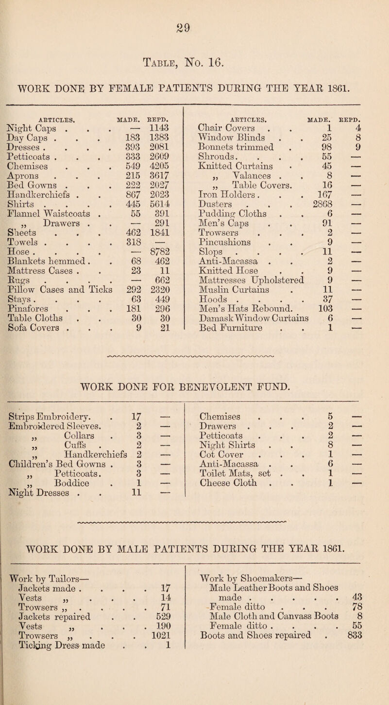 Table, No. 16. WORK DONE BY FEMALE PATIENTS DURING THE YEAR 1861. AETICLES. MADE, EEPD. AETICLES. MADE. EEPD. Niglit Caps . — 1143 Chair Covers 1 4 Day Caps . 183 1383 Window Blinds 25 8 Dresses .... 393 2081 Bonnets trimmed 98 9 Petticoats . 333 2609 Shrouds.... 55 — Chemises 549 4205 Knitted Curtains 45 — Aprons 215 3617 ,, Valances . 8 — Bed Gowns . 222 2027 ,, Table Covers. 16 — Handkerchiefs . 867 2023 Iron Holders . 167 «- Shirts .... 445 5614 Dusters 2868 — Flannel Waistcoats . 55 391 Pudding Cloths 6 — „ Drawers . — 291 Men’s Caps 91 — Sheets 462 1841 Trowsers 2 — Towels .... 318 — Pincushions 9 — Hose .... .— 8782 Slops .... 11 —. Blankets hemmed. 68 462 Anti-Macassa . 2 — Mattress Cases . 23 11 Knitted Hose 9 — Rugs .... — 662 Mattresses Upholstered 9 — Pillow Cases and Ticks 292 2320 Muslin Curtains 11 — Stays .... 63 449 Hoods .... 37 — Pinafores 181 296 Men’s Hats Rebound. 103 — Table Cloths 30 30 Damask Window Curtains 6 —. Sofa Covers . 9 21 Bed Furniture 1 — WORK DONE FOR BENEVOLENT FUND. Strips Embroidery. 17 — Chemises 5 — Embroidered Sleeves. 2 — Drawers 2 — „ Collars 3 — Petticoats 2 — „ Cuffs 2 — Night Shirts 8 — „ Handkerchiefs 2 — Cot Cover 1 — Children’s Bed Gowns . 3 — Anti-Macassa 6 — „ Petticoats. 3 — Toilet Mats, set . 1 — „ Boddice Night Dresses . 1 — 11 — Cheese Cloth 1 — WORK DONE BY MALE PATIENTS DURING THE YEAR 1861. Work by Tailors— Jackets made . . 17 Work by Shoemakers— Male Leather Boots and Shoes Vests „ 14 made ..... 43 Trowsers „ . 71 Female ditto 78 Jackets repaired 529 Male Cloth and Canvass Boots 8 Vests j, . 190 Female ditto .... 55 Trowsers „ . 1021 Boots and Shoes repaired 833 Ticking Dress- made 1