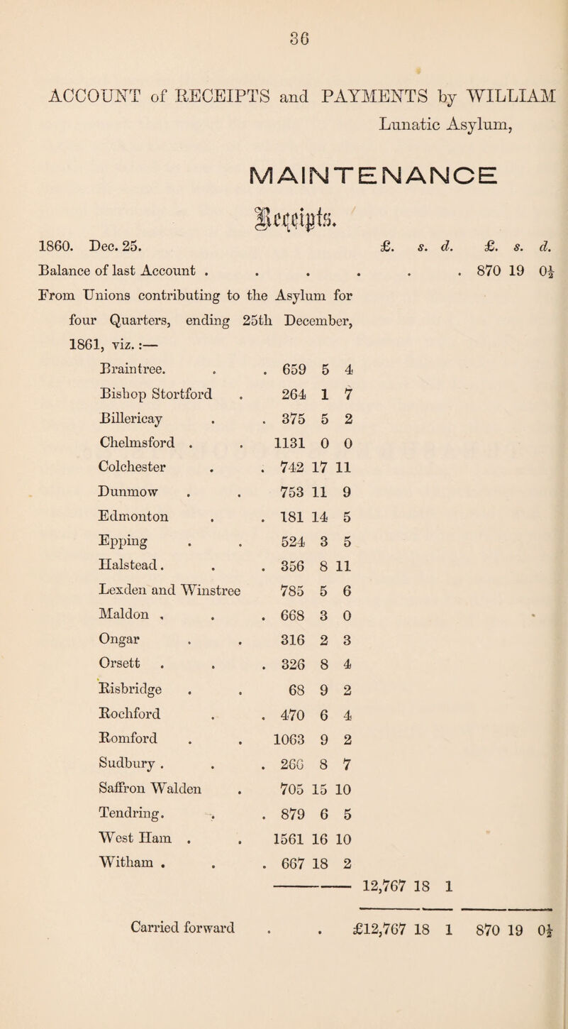 ACCOUNT of RECEIPTS and PAYMENTS by WILLIAM Lunatic Asylum, MAINTENANCE 1860. Dec. 25. £. s. d. £. s. d. Balance of last Account ...... 870 19 01 From Unions contributing to the Asylum for four Quarters, ending 25th December, 1861, viz.:— Braintree. . 659 5 4 Bishop Stortford 264 1 7 Billericay . 375 5 2 Chelmsford . 1131 0 0 Colchester . 742 17 11 Dunmow 753 11 9 Edmonton . 181 14 5 Epping 524 3 5 Halstead. . 356 8 11 Lexden and Winstree 785 5 6 Maldon , . 668 3 0 Ongar 316 2 3 Orsett . 326 8 4 Bisbridge 68 9 2 Bochford . 470 6 4 Bomford 1063 9 2 Sudbury . . 266 8 7 Saffron Walden 705 15 10 Tendring. . 879 6 5 West Ham . 1561 16 10 Witham . . 667 18 2 12,767 18 1 £12,767 18 1 870 19 0|