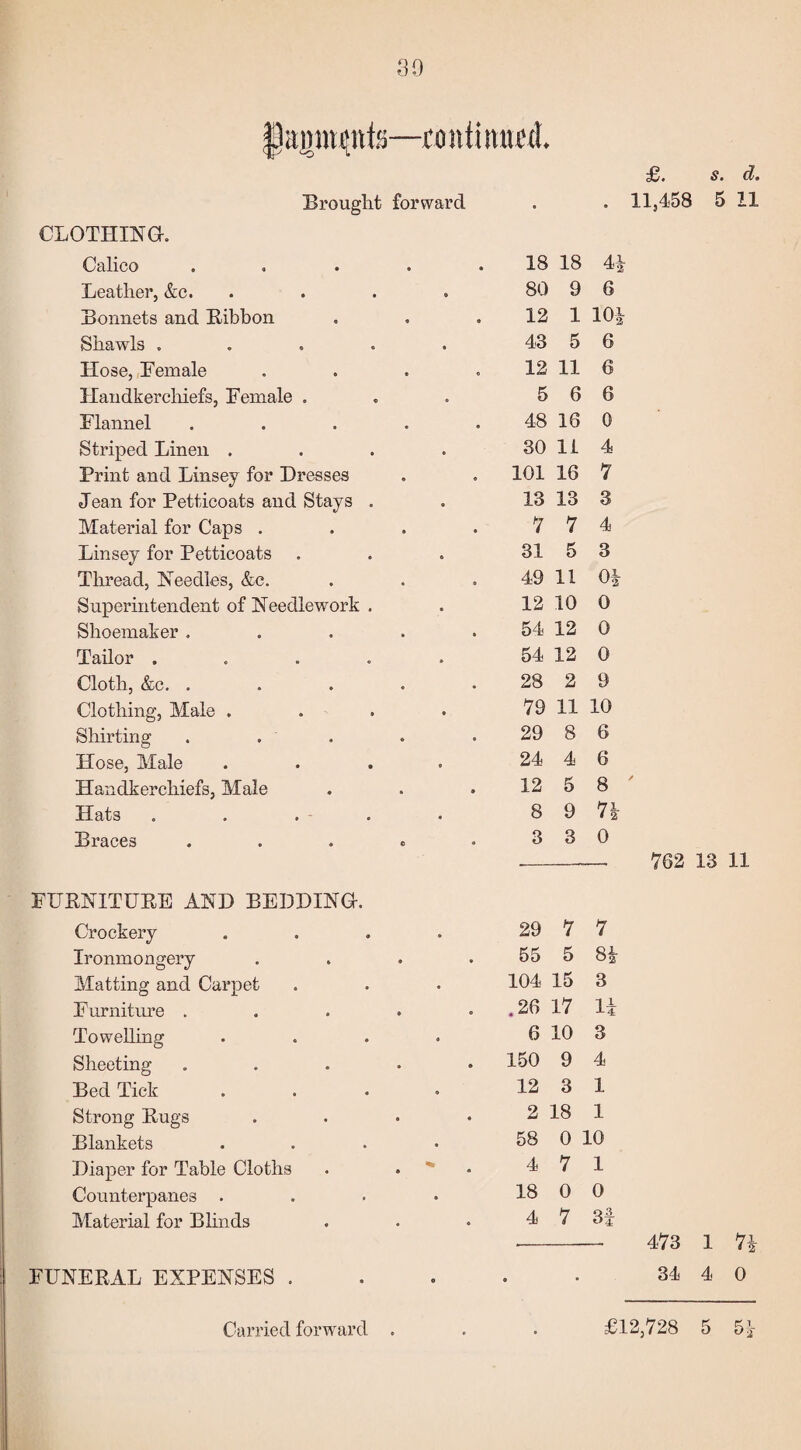 30 §aimri>nte—rontimiecl Brought forward CLOTHING-. Calico ..... 18 18 Leather, &c. 80 9 Bonnets and Ribbon 12 1 Shawls ..... 43 5 Hose, Female .... 12 11 Handkerchiefs, Female . 5 6 Flannel ..... 48 16 Striped Linen .... 30 li Print and Linsey for Dresses 101 16 Jean for Petticoats and Stays . 13 13 Material for Caps .... 7 7 Linsey for Petticoats 31 5 Thread, Needles, &c. 49 11 Superintendent of Needlework . 12 10 Shoemaker ..... 54 12 Tailor ..... 54 12 Cloth, &c. . 28 2 Clothing, Male .... 79 11 Shirting . . . 29 8 Hose, Male .... 24 4 Handkerchiefs, Male 12 5 Hats . . . . . 8 9 Braces . 3 3 £. s. d. . 11,458 5 11 44 6 104 6 6 6 0 4 7 3 4 3 0! o 0 0 9 10 6 6 8 ' >TL • 2 0 — 762 13 11 FURNITURE AND BEDDING. Crockery Ironmongery Matting and Carpet Furniture . Towelling Sheeting Bed Tick Strong Rugs Blankets Diaper for Table Cloths Counterpanes . Material for Blinds FUNERAL EXPENSES . 29 7 7 55 5 81 104 15 3 .26 17 14 6 10 3 150 9 4 12 3 1 2 18 1 58 0 10 4 7 1 18 0 0 4 7 3| 473 l 74 34 4 0