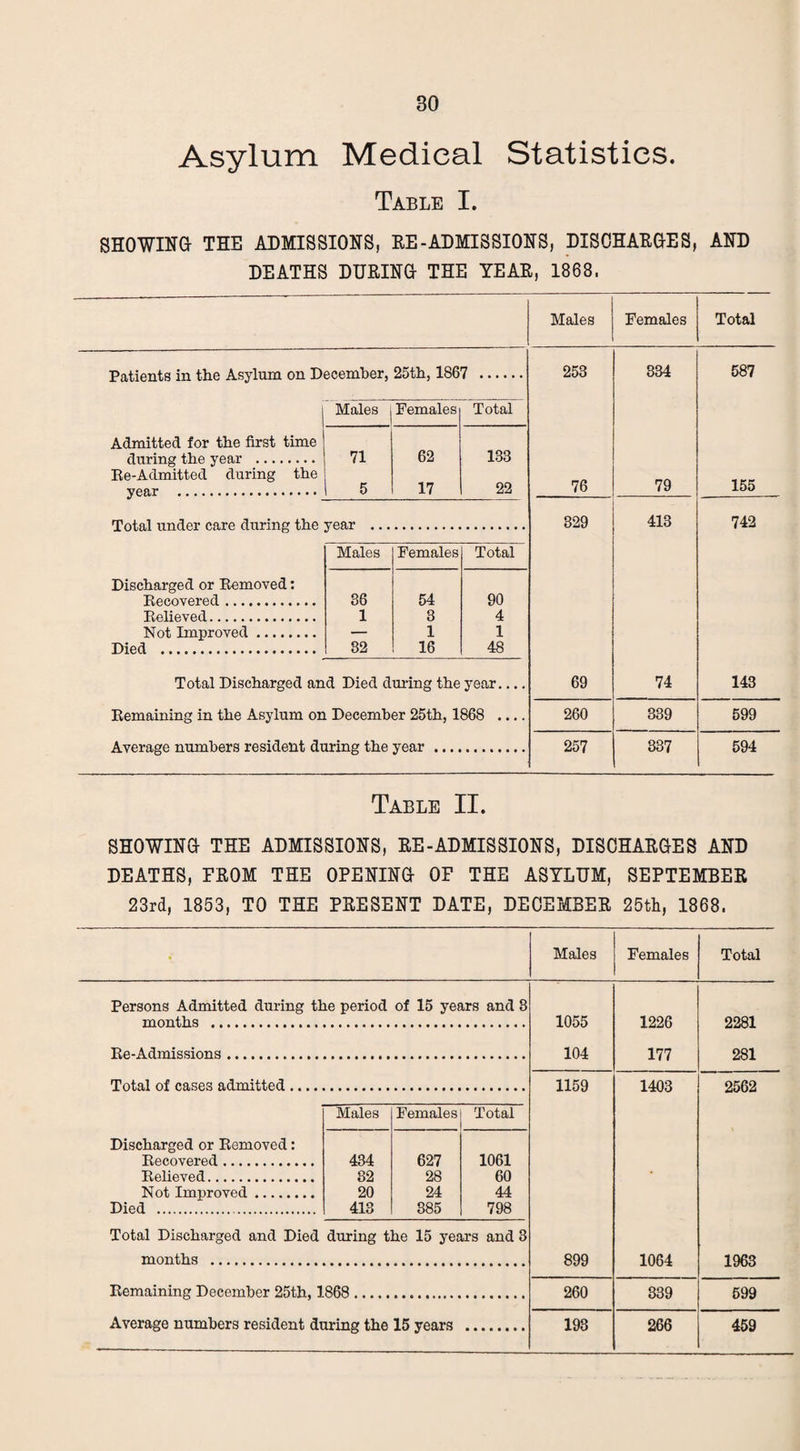Asylum Medical Statistics. Table I. SHOWING THE ADMISSIONS, EE-ADMISSIONS, DISCHAEGES, AND DEATHS DUEING THE YEAE, 1868, Patients in the Asylum on December, 25th, 1867 Males Admitted for the first time during the year . Re-Admitted during the year . 71 5 Females 62 17 Total 183 22 Total under care during the year Males Females Total Discharged or Removed: Recovered . 86 54 90 Relieved. 1 3 4 Not Improved. — 1 1 Died . 32 16 48 Total Discharged and Died during the year... Remaining in the Asylum on December 25th, 1868 ... Average numbers resident during the year. Males Females Total 253 334 587 76 79 155 329 413 742 69 74 143 260 339 599 257 337 594 Table II. SHOWING THE ADMISSIONS, EE-ADMISSIONS, DISCHAEGES AND DEATHS, FEOM THE OPENING OF THE ASYLUM, SEPTEMBEE 23rd, 1853, TO THE PEESENT DATE, DECEMBEE 25th, 1868. •: Males Females Total Persons Admitted during the period of 15 years and 3 months . 1055 1226 2281 Re-Admissions. 104 177 281 Total of cases admitted .... 1159 1403 2562 Males Females Total Discharged or Removed: Recovered . 434 627 1061 Relieved. 82 28 60 Not Improved. 20 24 44 Died . . 413 385 798 Total Discharged and Died during the 15 years and 3 months . 899 1064 1963 Remaining December 25th, 1868. 260 339 599 Average numbers resident during the 15 years 198 266 459