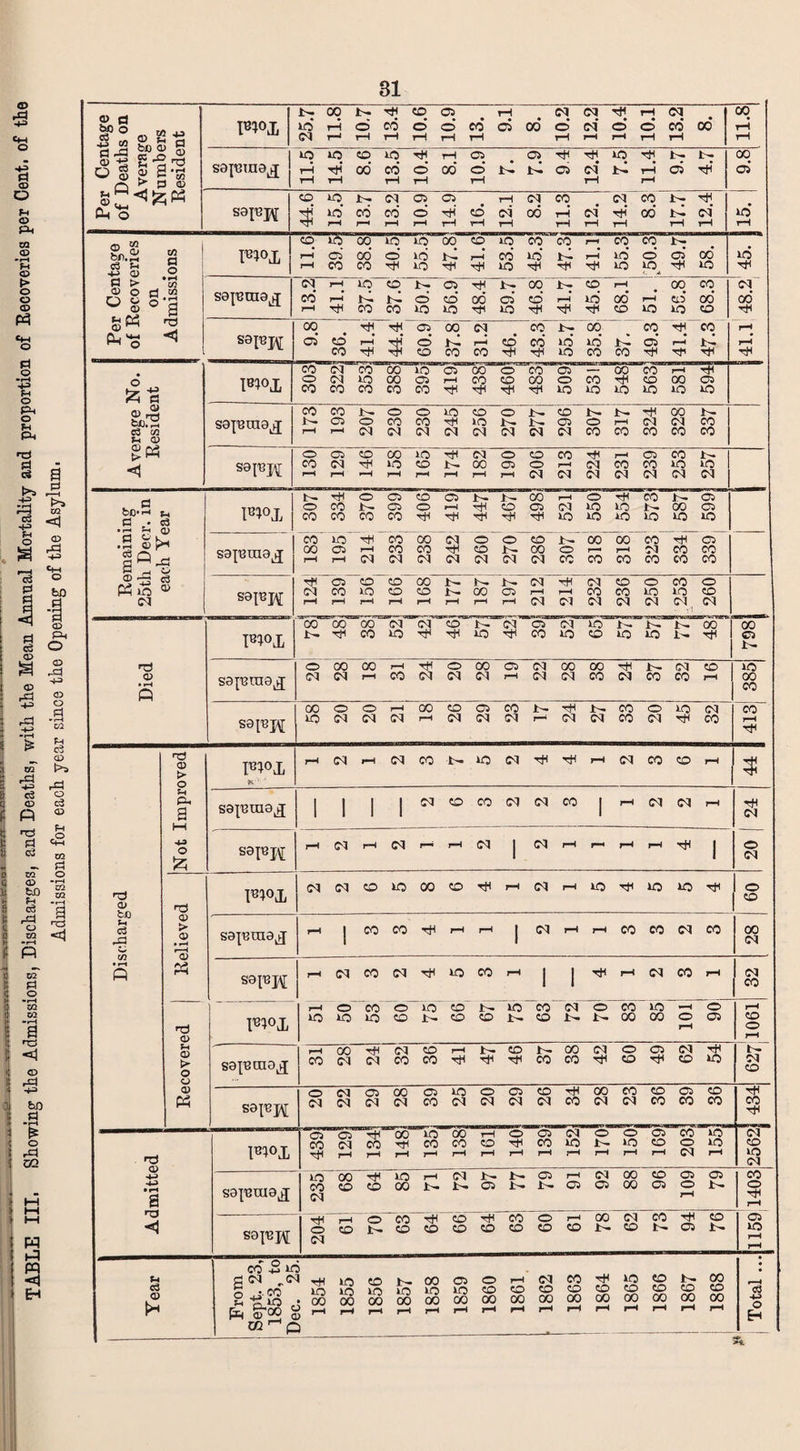 <D o CD O P CD P< 02 <D • H P <D i> O O <D «*h O P O *H H-3 Fh O Ph O Fh Ph »P g a >> js ■■ >» ■+=> h-3 Fh O P P 4 p o3 <D <D rP H-=> rP <D rP H-H Ch O bO P a CD Ph o CD rP H-3 <D O P £ 02 rP c3 CD P Hd P c3 TO cd bO P cS rP O TO f P P e3 CD t>> rP o c3 (D P c2 02 P O **rH 02 02 •rH a nd Cl 02 P O “ r—1 02 02 •H I a nd < CD rP H-H 31 bQ [ .a I £ 4 o t rd ; cg H Eh || i! i Q) +? S -5 T3 o®«S'a Q ^ 3 ® - F*°X 25.7 11.8 10.7 13.4 10.6 10.9 13. ■ 11*6 00* 10.2 12.2 10.4 rox 13.2 00* 11.8 saj^ma^ 11.5 14.5 8.6 13.5, 10.4 8.1 10.9 i- 7.9 94 12.4 7.5 11.4 t- os b— rH* CO os' Oh o S9FW 44.6 15.5 13.7 13.2 10.9 .14.9 16. 12.1 8.2 11.3 !2. 14.2 8.3 b- b-1 r-H 12.4 iO r-H &.S c§ p H-> (D Admissions F1°X 11.6 nd os CO 38.8 no o rH no id no 00 1- rH 41.6 53.5 45.3 CO t- rH rn rH 55.3 co o no^ 49.7 58. no rH Per Cen of Recov on se^ma^ d CO rH 1 41.1 37.5! CO r-1 co b- © no OS to' no 48.4 59.7 46.8 ! 41.7 45.6: 68.1 rH iO GO CD* no CO 00* CD Cl cd rH S9p3J\[ 9.8 36. rH i—I rH rH 60.9 CO 1-1 co Ol r-H CO 46. 43.3, 55.7 35.8 b-1 CO co OS* rH rH rH CO b- rH rH rH Pl°X CO o CO 322 353; 00 co co 395 os rH rH CO CO rH o CO rH CO 00 rH 509 53! 648 563 581 594 ni a> rfj bcrs C3 M <5 sapitua^ CO b- rH co OS rH b- o d 230 230 245 256 O 1- Ol 1- 1- 01 296! i 307 b- rH co rH Ol CO 3281 337 sapper o CO r-H 129 to rH rH 158 »o CO rH rH rH 01 CO rH o os rH 206 213 224 rH co Ol 239 253 257 . 0 b0,'~< e • os • r-1 #—t Q) .2 5 r4 ^ FFX b- o CO rH CO CO o b- CO cs os co CO O rH cs r*H rH Jt- 1- co rH 498< r-H Ol no o no no rH no no co b- no !>• 00 no os OS no sapsraa^ CO CO rH 195 rH r—1 Ol co CO 01 00 CO Ol Ol rH Ol O CO 01 O b- Ol CO oo Ol b- o CO 00 CO 00 rH co CO 01 co rH CO CO 339 <5 rs tfns ® d sap3j\[ rH d rH 139 CO no rH CO to rH CO co rH j 177 !>• 00 rH b- OS rH d rH Ol rH rH <N Ol co 01 CD CO 01 o no 01 CO no Ol • i 1 j 260 F1°X 00 00 rH 38 1 Ol no Ol rH co rH t- no cs CO 52] 65 b- no b- no b- b- 00 ■*! CO cs b- Died sajerna^ 20 co d 00 r-H rH co 24 20 28 rH 22 28 00 CO 24 37 32 CD r-H 385 safapj 58 20 20 r-H Ol CO rH 26 29 23 r-H 24 b- 01 33 20 45 32 CO rH rH nd 0) > o H C e-t- r-H d rH 01 co b- no Ol rH rH r-H 01 CO CD rH 3 p P. a sapma^j 1 1 1 1 01 CO CO 01 Ol CO 1 rH Ol 01 rH 24 H-3 O & saPK r-H r-H 01 - rH 01 1 01 rH rH rH rH 1 o Cl rd a> fco p c3 P nO FFX d d to no 00 CO rH rH 01 rH no rH no no rH 09 0> > © • r—< I-I sapjraa^ H 1 CO co rH rH rH 1 01 rH rH CO co 01 CO 28 • iH ft M sapj\[ rH 01 CO 01 rH ns CO rH 1 1 rH rH 01 CO r-H 32 *-d o> ffx 51 50 co no o CO lO 1- 99 1- CO 75! 63 01 b- 70s co 00 85 —H o rH 06 r-H CD O r-H p <x> > o o sajama^ r-H CO 28 24 32 36 rH rH 1- rH 46 b- co 38 42 o CD 49 62 rH no »- d CD 0) « S9FH !- 20 22 29 28 39 25 20 29 26 rH CO 28 23 36 6S [ CO CO rH CO rH Admitted F1°X cs CO rH 129 rH CO rH 148 no CO rH 00 CO rH 161 140! 139 152 o b- rH 150 os CO rH 203 no no rH d CD no d sa^raa^j no CO d co co 64 85 r-H Ol Is¬ os 77 OS b- r-H O 92 88 96 i 109 OS b- CO o rH rH sa^pf rH o d r-H CD 70 63 rH CO CO CO rH CO co CO 60 rH CD 00 b- 62 73 94 CD b- Ci 40 rH rH Year From Sept. 23, 1853, to Dec. 25. 1854 1855 1856 1857 1858 OS no 00 rH ! 1860 1861 1 1862 l 1863 1864 1865 1866 1867 CO CO 00 rH i Total... --- Si
