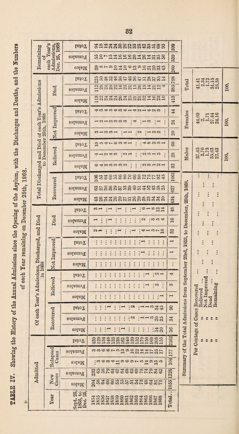 - CO a £ 00 m <1 o rP «4H O .a g Ph O <D rP © o .a CQ CQ Pi O C/2 C/2 •g ■5 LO cq fH © rQ *p i o © fi © £>0 Ft •H .a a <£> fH fH C3 CD rP < § r3 ° «§ <4H © rCl H-3 CfH o >* FH O U2 w <D rP| feo P o rP CQ w h3 Remaining of each Year’s Admissions, Dec. 25,1868 Pm C5,-li-tCq<MCOC<J<MCO<MTiHCOtfSOCi 599 sapraax >OONiOTHO0CDO^O^H>OO *0 rH rH rH rH r—( pH Cq rH d r—( CO CO 339 B8PH OCQNOOtHOOCOQOhOCO^ CO r-H r-H r-H r-H H d d CO tH O CD cq # t Total Discharged and Died of each Year’s Admissions to December 25th, 1868 Died pm »OOCOdd!CDNOONHCON‘0’^ d‘Ov^lO’^CO’^^COv^kOdCOCOH Cq CO o l'-* sapraax dCO^QOdOCOrH»OOO^HdTjH HddddHddHdHHdH r-H 385 S9IUH cod^vtH^o^OHHdvt^cDcoo HdddddddddcoHHdH r-H CO r-H tH Not Improved! P1°I ^co^io^co^H^dH-^dco : sapjraax HiMrteqMcOCO ; Tji ; i—i m i ; cq sapH CO r-H CO CO rH ;HH : I H d <M l o cq Relieved j Pm O ‘O ^ N C CO H : I^COd^OH r-H • • § sapraax TfirHcq^co : d h : ; d ‘o h co : co cq sapH CO-^dCOCOCOd : : CO rH Oq rH cq CO Recovered 1 Pm COM^OiOOOOCDOfN^NWiC O‘0C0CD‘0<^0C0l>.CDG0r'l>* !>• CO tJH r-H 1061 sapraax cof'Otooit^comOi-HTHNcooo'n cocscococ<reo‘OeoTt<*0'V<ir5Tt<io<M cq CD sappj cco^^coaKHCDOaocO'^^o ^cqcocqcqcqcqcocqcqcqcqcococq tH co TH Of each Year’s Admissions, Discharged, and Died in 1868 Died Pm CO rH : r-H * rH • • rH ; CO H CO d ^ • . • • • r-H r-H co Tf sapraax h : ;i—i : : : : : :eq :coio-^ CD pH sapH HH : : • rH : ; rH ; Tt< rH *C t. O • • • • • • rH cq CO Not Improved*! ! pm rH sapraax r-H sapH • Relieved PV>X Tt< sapraax CO sapj\[ r-H Recovered ———- Pm • • • rH * * r-H * Cq * rH r-H *0 Ht* *0 • • • •• . • CO ^ o CO sapraax : : : : : : : : cq :hh»co^ T* sapH CD CO Admitted pm OO^COiOCOHOOdOOQCOO COdCO’^COCOCO'^CO'Of^tOCOOiO Tt< r-H r-H r-H rH r-H pH pH r-H r-H rH r-H r-H d rH cq CD *o Bcq Relapsed Cases sapraax COCOOCONiOCOC^COdrH^N^N rH pH Cq rH r-H rH Cq rH r-H sapj\[ :COOCO^HO^!ONIO^OCOO • rH r-H r-H 104 CD sapraax (diuoooaiT^t>-Tt<cococ^coTt«o^T^cq CCCOiO^COCOOOCOCOCOl^N^OOCO Cq CD cq cq r-H ts 03 sapptf T^OO^OOlOlONH^WCO^HH O^OCOCOCDvOiOOOkOtN.'^^QDl^ CN| 1055 i Year MOW cmcq TH‘otDNoo®OHcqMr)HintONoo . iOiOiOK5iOiO©OfflfflfflCDCDffl© ■fc , Is © oooooocooocooocooocooooooocooo &a5 ^ PH^rHrHrH^rHr-r.-rrHrH.H.-irHrH KriH Total.. *3 HJ o H H-^Cq U^co ■^COKHCO TJH I <M f ( H CO CO <M ro © 0) m < t+( < • ^ ! o cd rt5 H ^ ^ Cq Cq ro <D 1C CO CO CO CO CO Tf C4 rH iT5 C<? co co cq o 2 M *& h o^oao tfisgftrt CO CD CQ <3 _rr r o *■* r •» •» © bo c3 a o o fH ©