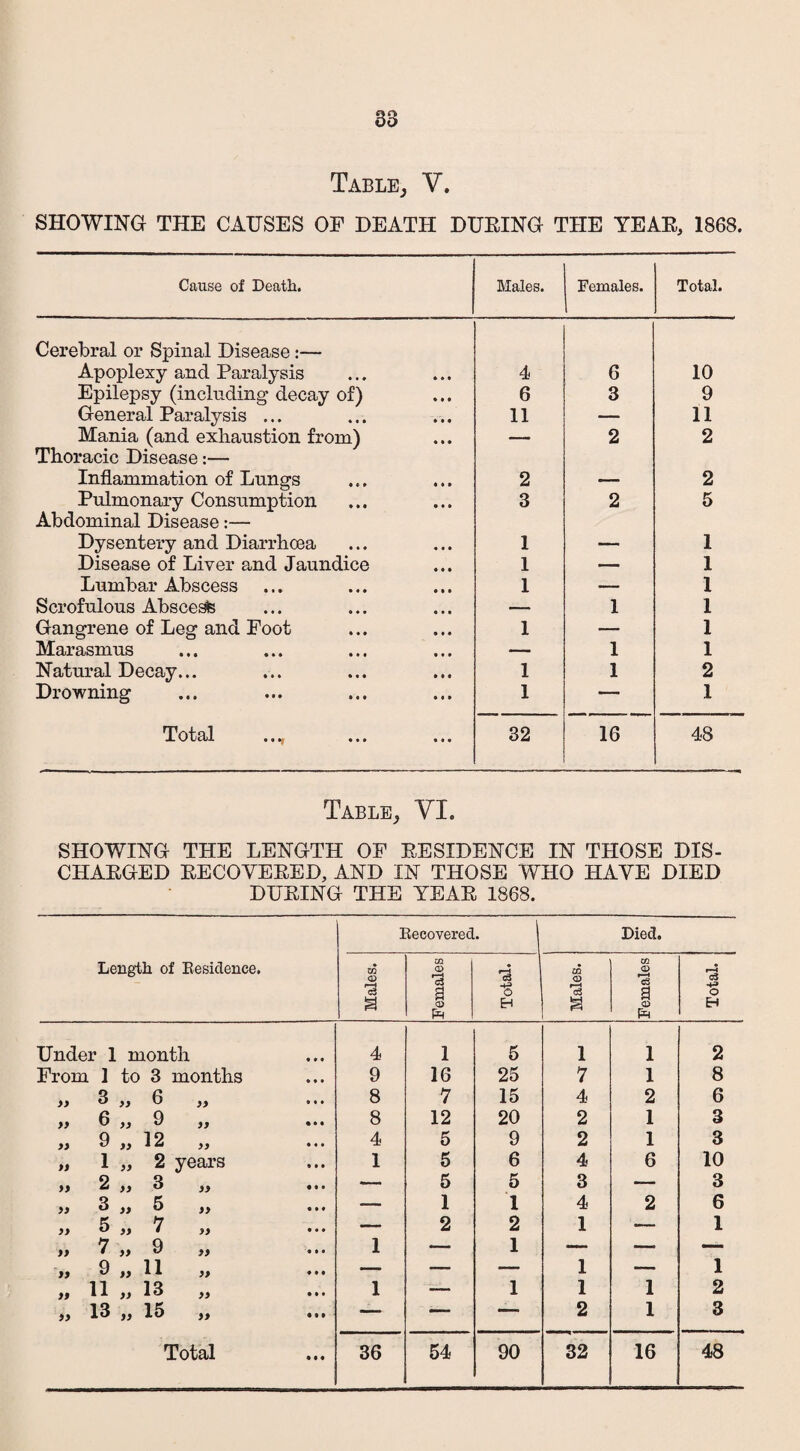88 Table, V. SHOWING THE CAUSES OF DEATH DUEING THE YEAE, 1868. Cause of Death. Males. Females. Total. Cerebral or Spinal Disease:— Apoplexy and Paralysis 4 6 10 Epilepsy (including decay of) 6 3 9 General Paralysis ... 11 — 11 Mania (and exhaustion from) — 2 2 Thoracic Disease:— Inflammation of Lungs 2 — 2 Pulmonary Consumption 3 2 5 Abdominal Disease:— Dysentery and Diarrhoea 1 — 1 Disease of Liver and Jaundice 1 -- 1 Lumbar Abscess 1 — 1 Scrofulous Abscesfe — 1 1 Gangrene of Leg and Foot 1 — 1 Marasmus — 1 1 Natural Decay... 1 1 2 Drowning 1 — 1 Total 32 16 48 Table, VI. SHOWING THE LENGTH OF EESIDENCE IN THOSE DIS- CHAEGED EECOVEEED, AND IN THOSE WHO HAVE DIED DUEING THE YEAE 1868. Length of Residence. Recovered. I Died. Males. Females Total. Males. J Females Total. Under 1 month 4 1 5 1 i 2 From 1 to 3 months 9 16 25 7 i 8 yy 3 „ 6 „ 8 7 15 4 2 6 yy 6 „ 9 „ 8 12 20 2 1 3 yy 9 „ 12 „ 4 5 9 2 1 3 yy 1 „ 2 years 1 5 6 4 6 10 >> 2 „ 3 „ — 5 5 3 — 3 yy 3 „ 5 „ — 1 1 4 2 6 yy 5 „ 7 „ — 2 2 1 -— 1 yy 7 „ 9 „ 1 — 1 — — — a 9 „ 11 „ — — — 1 — 1 yy 11 „ 13 „ 1 — 1 1 1 2 »> 13 „ 15 „ — — —— 2 1 3 • • •