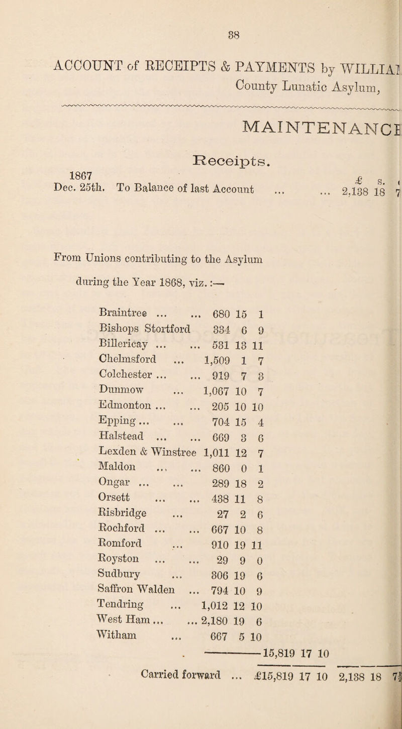 88 ACCOUNT of RECEIPTS A PAYMENTS by WILLIAI County Lunatic Asylum^ MAINTENANCE Receipts. 18(57 £ s. , Dec. 25th. To Balance of last Account ... ... 2.188 18 7 From Unions contributing to the Asylum during the Year 1868, viz. Braintree. 680 15 1 Bishops Stortford 334 6 9 Billericay. 581 18 11 Chelmsford ... 1,509 1 7 Colchester. 919 7 3 Dunmow ... 1,067 10 7 Edmonton. 205 10 10 EPping. 704 15 4 Halstead . 669 8 6 Lexden & Winstree 1,011 12 7 Maldon ... 860 0 1 Ongar. 289 18 2 Orsett . 438 11 8 Risbridge ... 27 2 6 Rochford. 667 10 8 Romford ... 910 19 11 Royston . 29 9 0 Sudbury ... 306 19 6 Saffron Walden ... 794 10 9 Tendring ... 1,012 12 10 West Ham.2,180 19 6 Witham ... 667 5 10 .--15,819 17 10