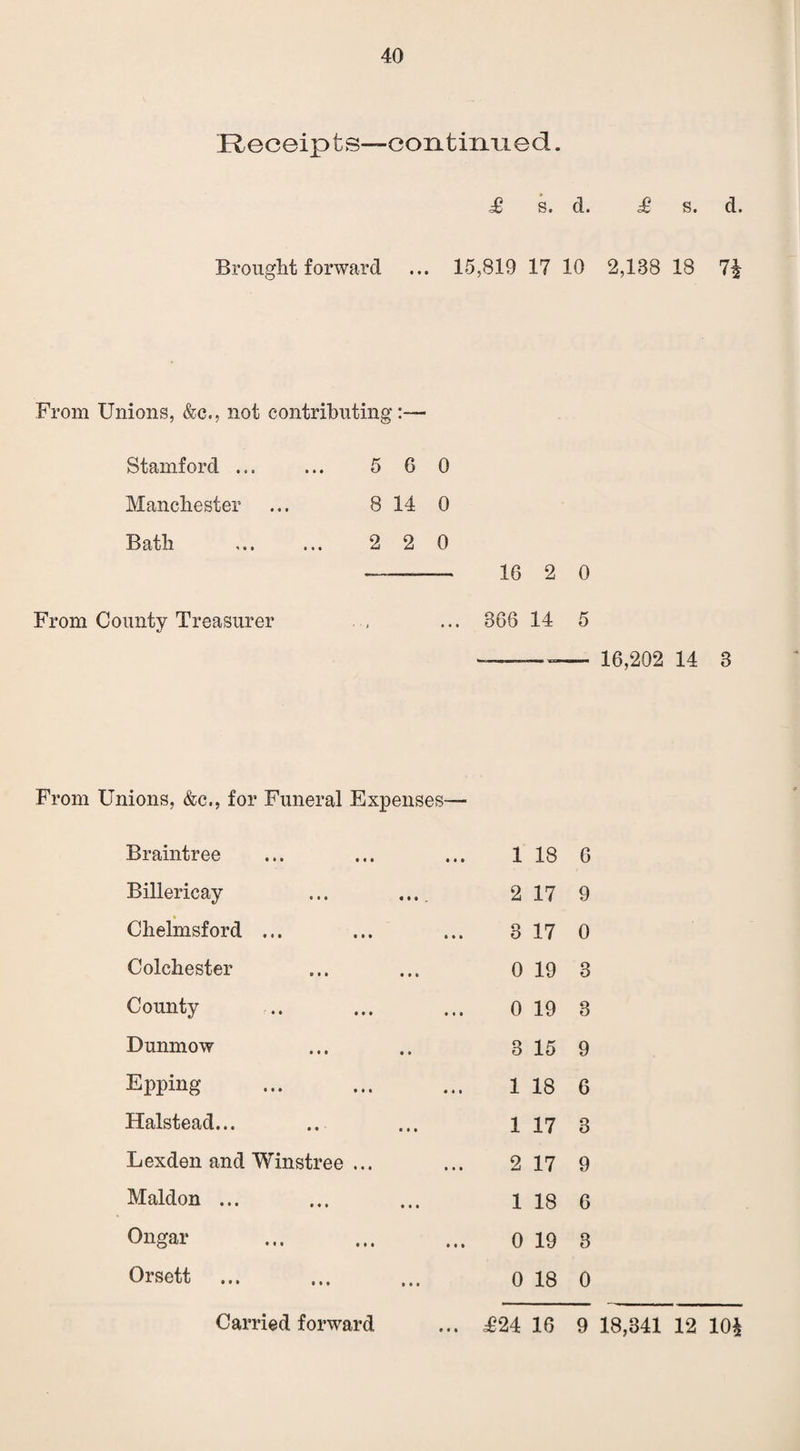 Receipts—continued. £ s. d. £ s. d. Brought forward ... 15,819 17 10 2,188 18 7* From Unions, &c., not contributing:— Stamford ... ... 5 6 0 Manchester ... 8 14 0 Bath ... ... 2 2 0 —— 16 2 0 From County Treasurer . , ... 866 14 5 -- 16,202 14 3 From Unions, &c., for Funeral Expenses— Braintree 1 18 6 Billericay 2 17 9 • Chelmsford ... 3 17 0 Colchester 0 19 3 County 0 19 3 Dunmow 3 15 9 Epping 1 18 6 Halstead... 1 17 3 Lexden and Winstree ... 2 17 9 Maldon ... 1 18 6 Ongar 0 19 3 Orsett ... 0 18 0