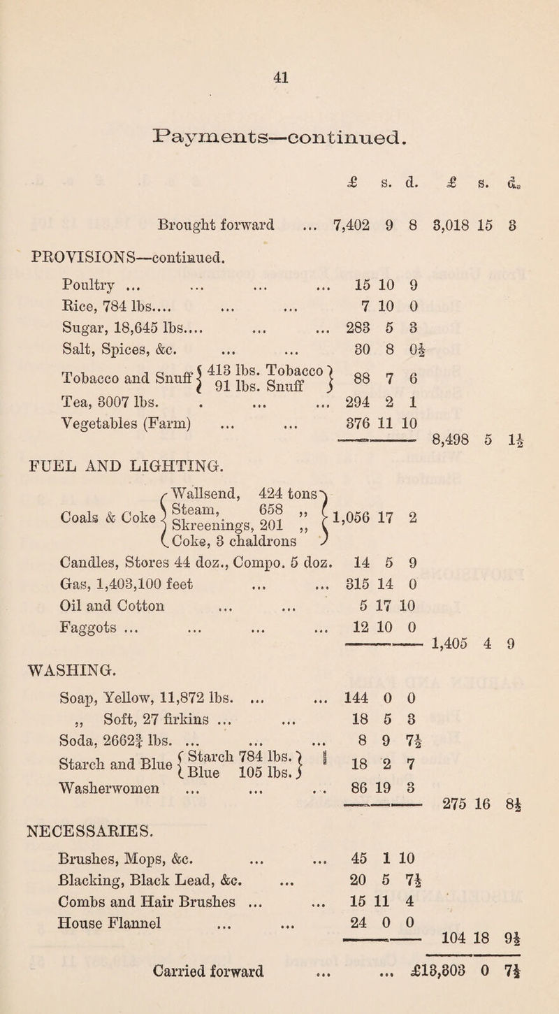 Payments—continued, £ s. d. £ s. ds Brought forward ... 7,402 9 8 8,018 15 3 PROVISION S—continued. Poultry ... ... ... ... 15 10 9 Rice, 784 lbs.... ... ... 7 10 0 Sugar, 18,645 lbs.... ... ... 283 5 3 Salt, Spices, &c. ... ... 80 8 Of Tobacco and Snuff | |°^cooj 88 7 6 Tea, 3007 lbs. . ... ... 294 2 1 Vegetables (Farm) ... ... 376 11 10 8,498 5 11- FUEL AND LIGHTING. /-Wallsend, 424 tons') Coals & Coke ) Steam, f 1,056 17 2 j Screenings, 201 (.Coke, 3 chaldrons ) Candles, Stores 44 doz., Compo. 5 doz. 14 5 9 Gas, 1,403,100 feet Oil and Cotton Faggots ... WASHING. Soap, Yellow, 11,872 lbs. ... ,, Soft, 27 firkins ... Soda, 2662f lbs. ... Starch and Blue [ j Washerwomen NECESSARIES. Brushes, Mops, &c. Blacking, Black Lead, &c. Combs and Hair Brushes ... House Flannel Carried forward 315 14 0 5 17 10 12 10 0 1,405 4 9 144 0 0 18 5 3 8 9 74 18 2 7 86 19 3 275 16 84 45 1 10 20 5 74 15 11 4 24 0 0 104 18 9| ... £13,303 0 74