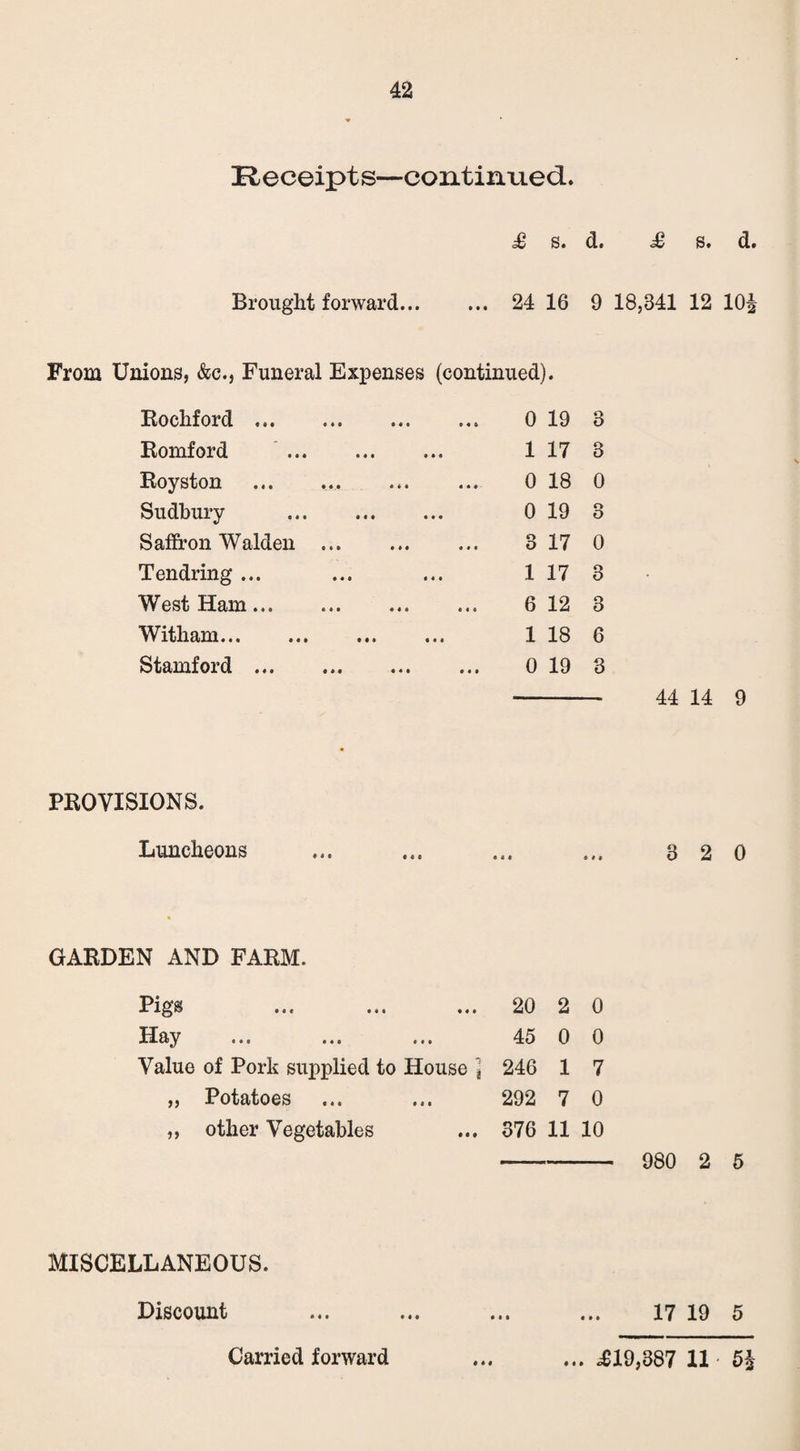 Receipts—contiimed. I b. d. £ s. d. Brought forward. 24 16 9 18,341 12 10J From Unions, &c., Funeral Expenses (continued). Rochford. 0 19 CO Romford . 1 17 3 Royston . 0 18 0 Sudbury . 0 19 3 Saffron Walden . o O 17 0 Tendring ... 1 17 3 West Ham. 6 12 3 Witham. 1 18 6 Stamford. 0 19 3 44 14 9 PROVISIONS. Luncheons ... ... ... ... 3 2 0 GARDEN AND FARM. Pigs 0 4* t « ( • « • 20 2 0 Hay • • • 0 4 0 0 0 4 45 0 0 Value of Pork supplied to House j 246 1 7 ft Potatoes 292 7 0 5J other Vegetables 376 11 10 980 2 5 MISCELLANEOUS. Discount ... ... ... ... 17 19 5