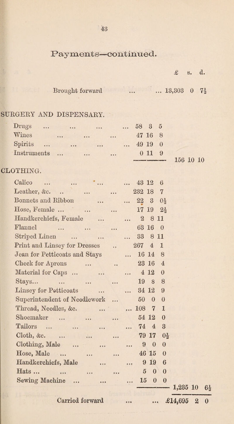 48 Payments—continued. £ s. d. Brought forward ... ... 18,803 0 7| SURGERY AND DISPENSARY. Drugs Wines Spirits Instruments ... 58 8 5 47 16 8 ... 49 19 0 0 11 9 ____ 156 10 10 CLOTHING. Calico ... ... * ... Leather, &e. Bonnets and Ribbon Hose, Female ... Handkerchiefs, Female Flannel Striped Linen Print and Linsey for Dresses Jean for Petticoats and Stays Check for Aprons Material for Caps ... Stays... Linsey for Petticoats Superintendent of Needlework Thread, Needles, &c. Shoemaker Tailors Cloth, &c. Clothing, Male Hose, Male Handkerchiefs, Male Hats ... Sewing Machine ... ... 43 12 6 232 18 7 ... 22 3 0| 17 19 2i ... 2 8 11 63 16 0 ... 33 8 11 267 4 1 ... 16 14 8 23 16 4 ... 4 12 0 19 8 8 ... 84 12 9 50 0 0 ... 108 7 1 54 12 0 ... 74 4 3 79 17 0| ... 9 0 0 46 15 0 ... 9 19 6 5 0 0 ... 15 0 0 -- 1,235 10 6i