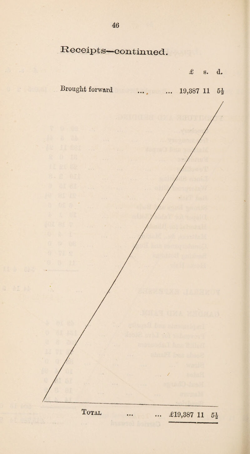 Receipts—continued. £ s. d. Brought forward ... , ... 19,887 11 Total