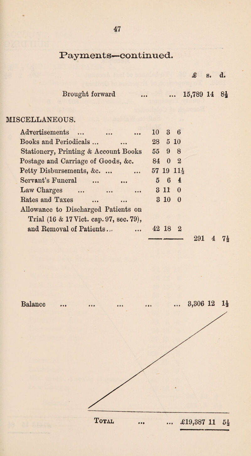 Payments—continued. Brought forward ... ... 15,789 14 8J MISCELLANEOUS. Advertisements ... 10 3 6 Books and Periodicals ... 28 5 10 Stationery, Printing & Account Books 55 9 8 Postage and Carriage of Goods, &c. 84 0 2 Petty Disbursements, &c. ... 57 19 1H Servant’s Funeral 5 6 i Law Charges 3 11 0 Rates and Taxes 3 10 0 Allowance to Discharged Patients on Trial (16 & 17 Viet. cap. 97, sec. 79), and Removal of Patients... 42 18 2 291 4 7* Balance »«• ... ... ... ... 3,306 12 I3 Total • * * £19,387 11 5*