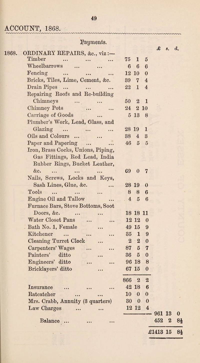 ACCOUNT, 1868. 1868. ^apmcnt$. ORDINARY REPAIRS, &c., viz Timber 75 1 5 Wheelbarrows 6 6 6 Fencing 12 10 0 Bricks, Tiles, Lime, Cement, &c. 89 7 4 Drain Pipes ... 22 1 4 Repairing Roofs and Re-building Chimneys 50 2 1 Chimney Pots 24 2 10 Carriage of Goods 5 13 8 Plumber’s Work, Lead, Glass, and Glazing 28 19 1 Oils and Colours ... 38 4 3 Paper and Papering 46 5 5 Iron, Brass Cocks, Unions, Piping, Gas Fittings, Red Lead, India Rubber Rings, Bucket Leather, (&C • ••• 69 0 7 Nails, Screws, Locks and Keys, Sash Lines, Glue, &c. 28 19 0 T ools ... ... ... 8 8 6 Engine Oil and Tallow 4 5 6 Furnace Bars, Stove Bottoms, Soot Doors, &e. 18 18 11 Water Closet Pans 12 12 0 Bath No. 1, Female 49 15 9 Kitchener 35 1 9 Cleaning Turret Clock 2 2 0 Carpenters’Wages 87 5 7 Painters’ ditto 36 5 0 Engineers’ ditto 96 18 8 Bricklayers’ ditto 67 15 0 866 2 2 Insurance 42 18 6 Ratcatcher 10 0 0 Mrs. Crabb, Annuity (8 quarters) 30 0 0 Law Charges 12 12 4 Balance ... JS s. d. 961 18 0 452 2 8§ £1413 15 8£