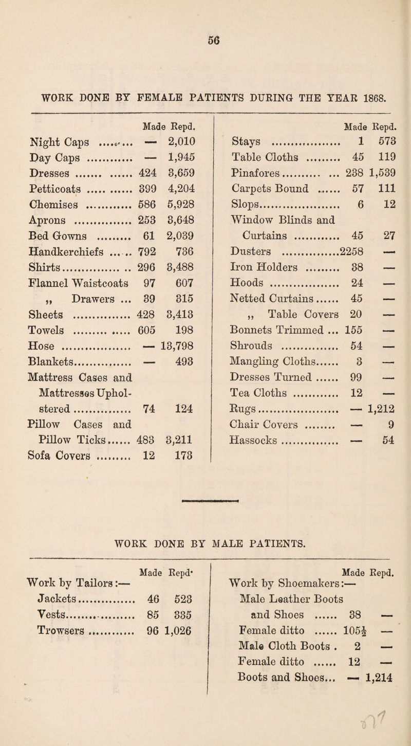 WORK DONE BY FEMALE PATIENTS DURING THE YEAR 1868. Made Repd. Made Repd. Night Caps — 2,010 Stays . 1 573 Day Caps . — 1,945 Table Cloths . 45 119 Dresses miim• ••••«• 424 3,659 Pinafores. 238 1,539 Petticoats . 389 4,204 Carpets Bound . 57 111 Chemises . 586 5,928 Slops. 6 12 Aprons . 253 3,648 Window Blinds and Bed Gowns . 61 2,039 Curtains . 45 27 Handkerchiefs ...... 792 736 Dusters . 2258 — Shirts. 296 3,488 Iron Holders . 38 — Flannel Waistcoats 97 607 Hoods . 24 — it Drawers ... 39 315 Netted Curtains. 45 — Sheets . 428 3,413 ,, Table Covers 20 — Towels . 605 198 Bonnets Trimmed ... 155 — Hose . ■— 13,798 Shrouds . 54 — Blankets. —- 493 Mangling Cloths. 3 —• Mattress Cases and Dresses Turned. 99 — Mattresses Uphol- Tea Cloths . 12 — stered. 74 124 Bugs. — 1,212 Pillow Cases and Chair Covers . — 9 Pillow Ticks. 483 3,211 Hassocks. — 54 Sofa Covers .. 12 173 WORK DONE BY MALE PATIENTS. Made Repd* Work by Tailors:— Jackets. 46 523 Vests.-. 85 385 Trowsers. 96 1,026 Made Repd. Work by Shoemakers:— Male Leather Boots and Shoes . 38 — Female ditto . 105| — Male Cloth Boots . 2 — Female ditto . 12 — Boots and Shoes... — 1,214