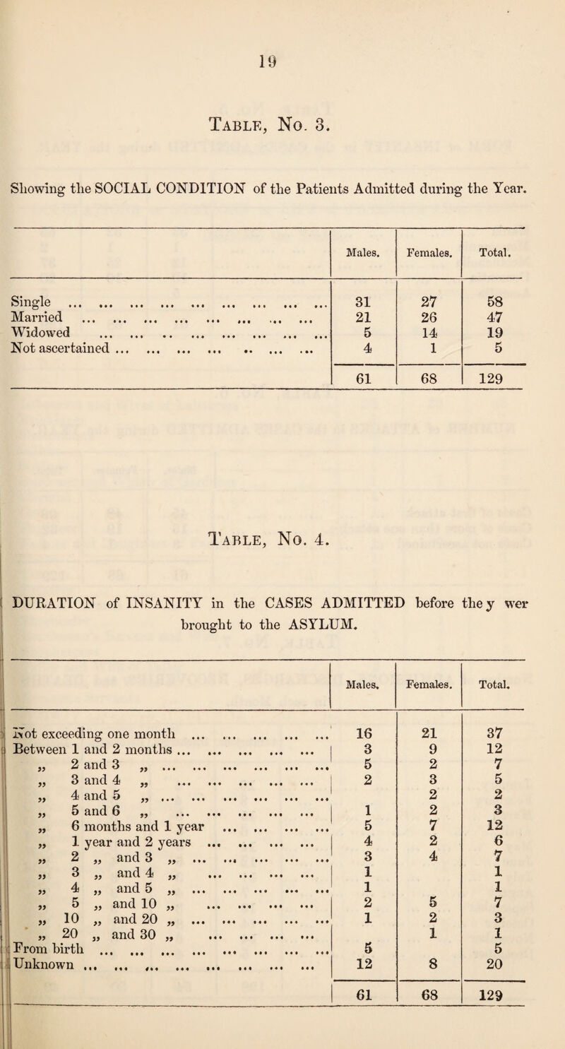 Table, No. 3. Showing the SOCIAL CONDITION of the Patients Admitted during the Year. Males. Females. Total. ••• ••• ••• ••• ••• ••• ••• 31 27 58 Married . 21 26 47 Widowed . 5 14 19 Not ascertained. 4 1 5 61 68 129 Table, No. 4. DURATION of INSANITY in the CASES ADMITTED before the y wer brought to the ASYLUM. Males, Females. Total. Not exceeding one month . 16 21 37 : Between 1 and 2 months. 3 9 12 99 2 and 3 •«« mi ••• *«• 5 2 7 3 cind 4f 2? M« m* mi «m 2 3 5 „ 4 and 5 „ . 2 2 99 ^ cllld 0 29 ••• ••• ••• ••• ••• 1 2 3 „ 6 months and 1 year . 5 7 12 „ 1 year and 2 years . 4 2 6 99 2 99 cind 3 2y in mi ••• ••• mi 3 4 7 99 3 99 cind 4 29 »m im mi 1 1 „ 4 „ and 5 „ . 1 1 „ 5 „ and 10 „ . 2 5 7 „ 10 „ and 20 „ . 1 2 3 99 20 29 and 30 99 ••• ••• ••• 1 1 '! Prom birth . 5 5 Unknown. .. 12 8 20 61 68 129
