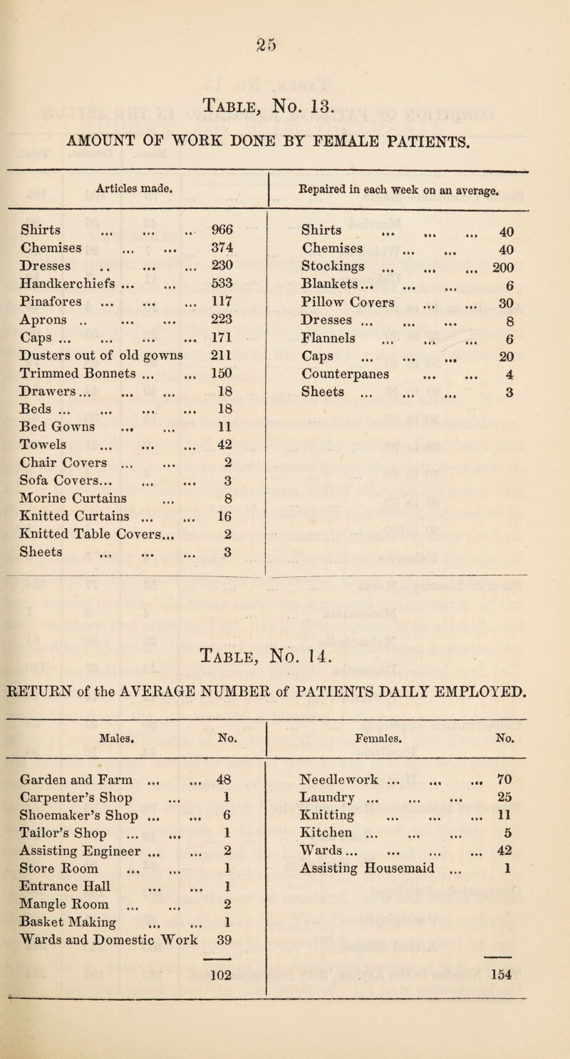 Table, No. 13. AMOUNT OF WORK DONE BY FEMALE PATIENTS. Articles made. Repaired in each week on an average. Shirts . 966 Shirts • • t •«» 40 Chemises . 374 Chemises 40 Dresses .. . 230 Stockings . 200 Handkerchiefs. 533 Blankets. 6 Pinafores 117 Pillow Covers ... ... 30 Aprons .. . 223 Dresses. ... 8 Caps ,,, ,,, ••• ••• 171 Flannels • O • • • 0 Dusters out of old gowns 211 Caps . 20 Trimmed Bonnets ... 150 Counterpanes • • • • • • 4 Drawers... . 18 Sheets . ... 3 Beds , ,,, ••• ••• 18 Bed Gowns ... 11 Towels . 42 Chair Covers ... 2 Sofa Covers. 3 Morine Curtains 8 Knitted Curtains ... 16 Knitted Table Covers... 2 Sheets .., . 3 Table, No. 14. RETURN of the AVERAGE NUMBER of PATIENTS DAILY EMPLOYED. Males. No. Females. No. Garden and Farm ... ... 48 Needlework ... ... 70 Carpenter’s Shop 1 Laundry ... . 25 Shoemaker’s Shop ... ... 6 Knitting . ... 11 Tailor’s Shop 1 Kitchen. 5 Assisting Engineer ... ... 2 Wards. ... 42 Store Room 1 Assisting Housemaid ... 1 Entrance Hall ... 1 Mangle Room 2 Basket Making ... 1 Wards and Domestic Work 39 102 154