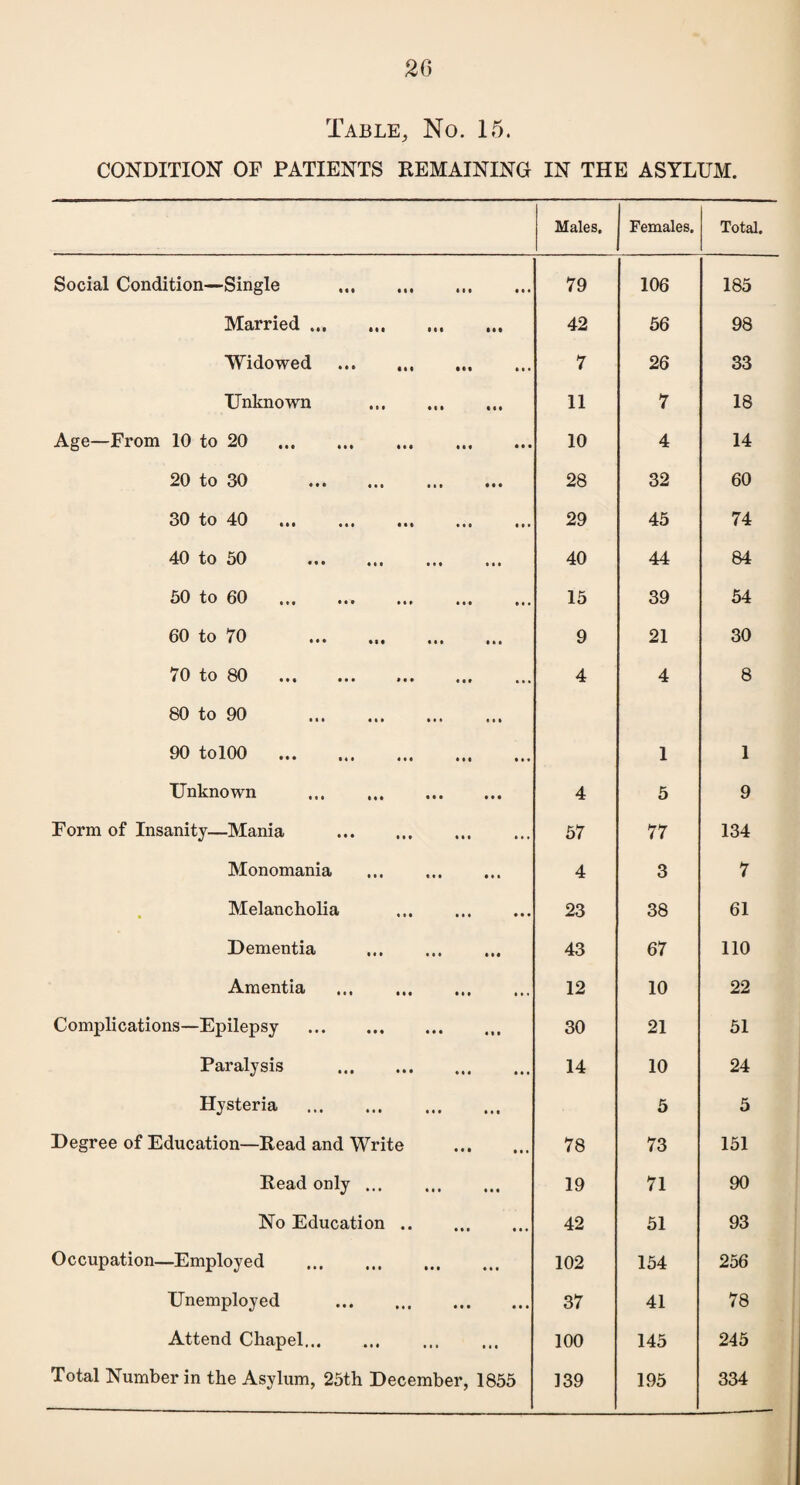 Table, No. 15. CONDITION OF PATIENTS REMAINING IN THE ASYLUM. J Males. Females. Total. Social Condition—Single . 79 106 185 Married. 42 56 98 Widowed . 7 26 33 Unknown . 11 7 18 Age—From 10 to 20 . 10 4 14 20 to 30 . 28 32 60 30 to 40 . 29 45 74 40 to 50 . 40 44 84 50 to 60 . 15 39 54 60 to 70 ••• • i• ••• 9 21 30 70 to 80 . 4 4 8 80 to 90 . 90 tolOO . 1 1 Unknown . 4 5 9 Form of Insanity—Mania . 57 77 134 Monomania . 4 3 7 Melancholia ... . 23 38 61 Dementia . 43 67 no Amentia . 12 10 22 Complications—Epilepsy . 30 21 51 Paralysis . 14 10 24 Hysteria . 5 5 Degree of Education—Read and Write . 78 73 151 Read only. 19 71 90 No Education. 42 51 93 Occupation—Employed . 102 154 256 Unemployed . 37 41 78 Attend Chapel. 100 145 245 Total Number in the Asylum, 25th December, 1855 139 195 334