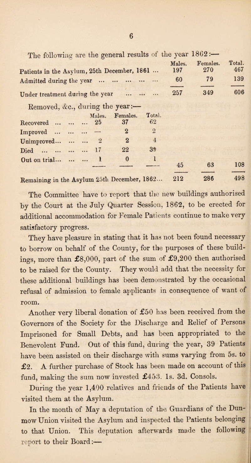 The following are the general results of Patients in the Asylum, 25th December, 1861 ... the year Males. 197 1802:— Females. 270 Total. 467 Admitted during the year . 60 79 139 Under treatment during the year . 257 349 606 Removed, &c., during the year:— Recovered ... Males. . 25 Females. 37 Total. 62 Improved ... • • • • • • —- 2 2 Unimproved... . 2 2 4 Died . . 17 22 3$ Out on trial... . 1 0 1 _ _ —- 45 63 108 Remaining in the Asylum 25tli December, 1862... 212 286 498 The Committee have to report that the new buildings authorised by the Court at the July Quarter Session, 1862, to be erected for additional accommodation for Female Patients continue to make very satisfactory progress. They have pleasure in stating that it has not been found necessary to borrow on behalf of the County, for the purposes of these build¬ ings, more than £8,000, part of the sum of £9,200 then authorised to be raised for the County. They would add that the necessity for these additional buildings has been demonstrated by the occasional refusal of admission to female applicants in consequence of want of room. Another very liberal donation of £50 has been received from the Governors of the Society for the Discharge and Relief of Persons Imprisoned for Small Debts, and has been appropriated to the Benevolent Fund. Out of this fund, during the year, 39 Patients have been assisted on their discharge with sums varying from 5s. to £2. A further purchase of Stock has been made on account of this fund, making the sum now invested £453. Is. 3d. Consols. During the year 1,490 relatives and friends of the Patients have visited them at the Asylum. In the month of May a deputation of the Guardians of the Dun- mow Union visited the Asylum and inspected the Patients belonging to that Union. This deputation afterwards made the following report to their Board:—