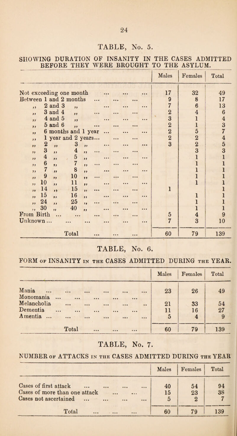 TABLE, No. 5. SHOWING DURATION OF INSANITY IN THE CASES ADMITTED BEFORE THEY WERE BROUGHT TO THE ASYLUM. Males Females Total Not exceeding one month 17 32 49 Between 1 and 2 months . 9 8 17 ,, 2 and 3 99 7 6 13 ,, 3 and 4 99 2 4 6 ,, 4 and 5 99 3 1 4 ,, 5 and 6 tt 2 1 3 „ 6 months and 1 year ... 2 5 7 ,, 1 year and 2 years... 2 2 4 >> 2 ,, 3 „ . 3 2 5 3 ,, 4 .. 3 3 4 ,, 5 „ . 1 1 >> 6 7 „ . 1 1 „ 7 „ 8 „ . 1 1 „ 9 „ 10 „ . 1 1 „ 10 „ 11. 1 1 „ 14 „ 15 ,, ... 1 1 it lh ,, 16. 1 1 „ 24 „ 25 „ . 1 1 a 30 „ 40 „ . 1 1 From Birth ... • • • ••• • M 5 4 9 Unknown... • ••• ••• *«* 7 3 10 Total 60 79 139 TABLE, No. 6. FORM of INSANITY in the CASES ADMITTED DURING the YEAR. Males Females Total Mania •»* • * • • * • • • • 23 26 49 Monomania ... • • • ••• ••• • • • Melancholia • • • • ••• ••• • • 21 33 54 Dementia • • • ••• • M • • • 11 16 27 Amentia ... M • ••• • • • • • • 5 4 9 Total • • • 60 79 139 TABLE, No. 7. NUMBER of ATTACKS in the CASES ADMITTED DURING the YEAR Males Females Total Cases of first attack 40 54 94 Cases of more than one attack 15 23 38 Cases not ascertained 5 2 7 Total 60 79 139