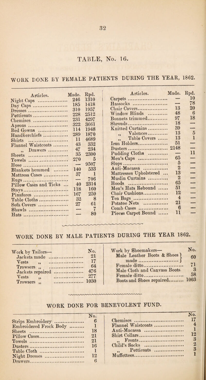 32 TABLE, No. 16. WORK RONE BY FEMALE PATIENTS DURING THE YEAR, 1862. Articles. Made. Rpd. Night Caps . 246 1310 Day Caps . 185 1418 Dresses. 310 1957 Petticoats. 228 2512 Chemises . 231 4297 Aprons . 322 3661 Bed Gowns . 114 1948 Handkerchiefs . 289 1870 Shirts .. 11 4689 Flannel Waistcoats . 43 332 „ Drawers . 47 234 Sheets . 35 2300 Towels . 270 5 Hose. — 9507 Blankets hemmed . 140 533 Mattress Cases . 37 1 Rugs. — 793 Pillow Cases and Ticks ... 40 2314 Stays. 118 160 Pinafores . 167 259 Table Cloths. 32 8 Sofa Covers . 27 61 Shawls . — 7 Hats . — 80 Articles. Made. Rpd. Carpets . — 10 Hassocks . 78 Chair Covers. ... 13 20 Window Blinds . ... 48 6 Bonnets trimmed. ... 97 18 Shrouds. ... 18 — Knitted Curtains.. ... 39 — ,, Valences. ... 13 5 „ Table Covers .... ... 13 1 Iron Holders.. ... 51 —■ Dusters. ... 2148 — Pudding Cloths . 11 Men’s Caps .. — plnps .. 5 — AntLMacassa . 2 — Mattresses Upholstered ... 13 — Muslin Curtains . 2 — Hoods . ... 65 — Men’s Hats Rebound ... ... 51 — Chair Cushions. ... 12 — Tea Bags . 4 — Potatoe Nets . ... 21 — Comb Cases . 6 — Pieces Carpet Bound ... ... 11 —■ WORK DONE BY MALE PATIENTS DURING THE YEAR 1862. Work by Tailors— No. Jackets made . 21 Tests „ 17 Trowsers ,, 64 Jackets repaired . 476 Vests ,, 277 Trowsers „ 1030 Work by Shoemakers— No. Male Leather Boots & Shoes ) gg made.j Female ditto. 71 Male Cloth and Canvass Boots 3 Female ditto. 58 Boots and Shoes repaired. 1003 WORK DONE FOR BENEVOLENT FUND. Strips Embroidery . Embroidered Frock Body Sheets . Pillow Cases. Towels . Dusters. Table Cloth . Night Dresses . No. 6 Chemises . No. . 17 1 Flannel Waistcoats. . 4 18 Anti-Macassa . . 1 21 Shirt Collars. . 12 21 „ Fronts. . 3 16 Child’s Socks . . 2 1 „ Petticoats . . 3 12 Muffettees. . 1