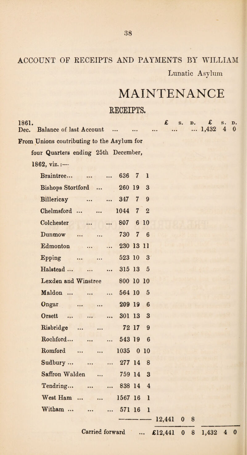 ACCOUNT OF RECEIPTS AND PAYMENTS BY WILLIAM Lunatic Asylum MAINTENANCE RECEIPTS. 1861. £ s. b. £ s. d. Dec. Balance of last Account ... ... ... ... ... 1,432 4 0 From Unions contributing to the Asylum for four Quarters ending 25th December, 1862, viz.:— Braintree... ... 636 7 1 Bishops Stortford ... 260 19 3 Billericay ... 347 7 9 Chelmsford ... 1044 7 2 Colchester ... 807 6 10 Dunmow 730 7 6 Edmonton ... 230 13 11 Epping 523 10 3 Halstead ... ... 315 13 5 Lexden and Winstree 800 10 10 Maldon ... ... 564 10 5 Ongar 209 19 6 Orsett ... 301 13 3 Bisbridge 72 17 9 Rochford... ... 543 19 6 Romford 1035 0 10 Sudbury ... ... 277 14 8 Saffron Walden 759 14 3 Tendring... ... 838 14 4 West Ham ... 1567 16 1 Witham ... ... 571 16 1 12,441 0 8 • • •