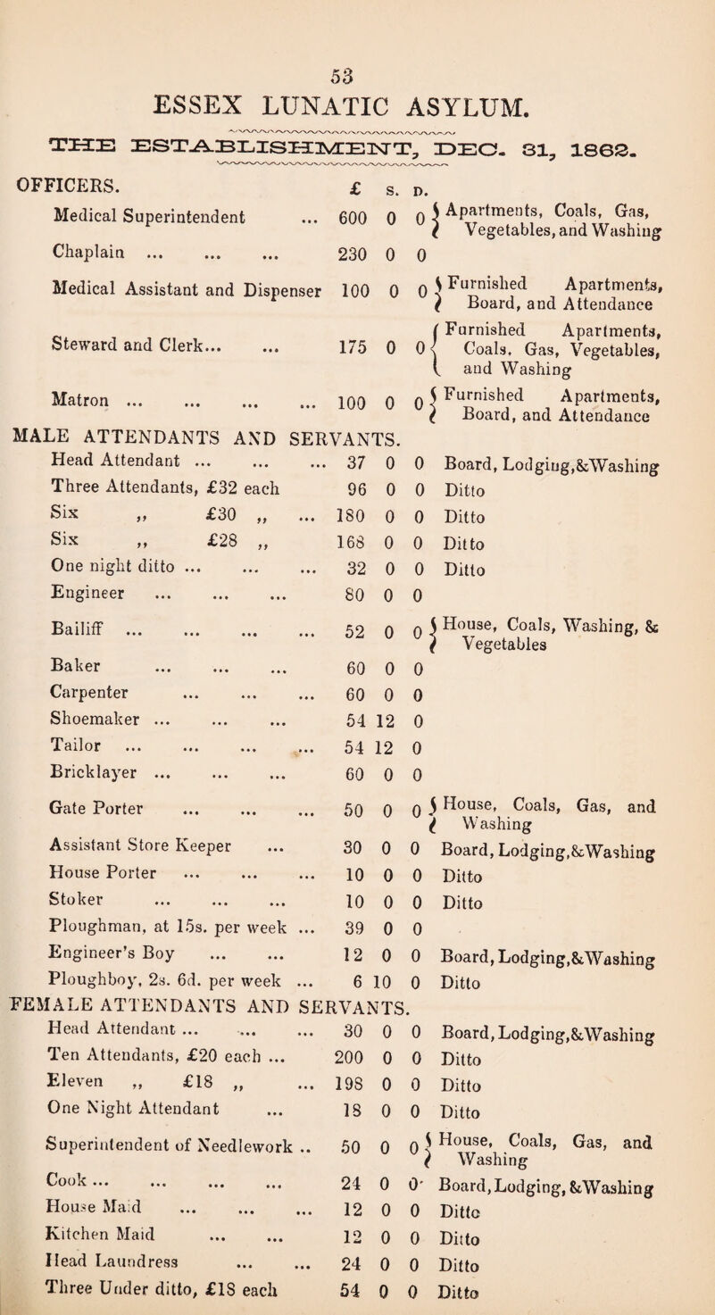 ESSEX LUNATIC ASYLUM. THEE ESTABLISHMENT, EEC. 31, 1863. OFFICERS. £ s. D. Medical Superintendent 600 0 0 $ Apartments, Coals, Gas, } Vegetables, and Washing Chaplain . 230 0 0 Medical Assistant and Dispenser 100 0 0 S Furnished Apartments, } Board, and Attendance Steward and Clerk. ( Furnished Apartments, 175 0 0 <| Coals. Gas, Vegetables, V and Washing Matron. 100 0 0 S Furnished Apartments, } Board, and Attendance MALE ATTENDANTS AND SERVANTS. Head Attendant ... 37 0 0 Board, Lodging,SiWashing Three Attendants, £32 each 96 0 0 Ditto Six „ £30 „ ISO 0 0 Ditto Six „ £28 „ 168 0 0 Ditto One night ditto. 32 0 0 Ditto Engineer . SO 0 0 Bailiff ... ... ... ... 52 0 0 S House, Coals, Washing, & ^ Vegetables Baker 60 0 0 Carpenter 60 0 0 Shoemaker ... 54 12 0 Tailor 54 12 0 Bricklayer ... 60 0 0 Gate Porter 50 0 0 5 House, Coals, Gas, and ( Washing Assistant Store Keeper 30 0 0 Board, Lodging.&Washing House Porter 10 0 0 Ditto Stoker 10 0 0 Ditto Ploughman, at 15s. per week ... 39 0 0 Engineer’s Boy 12 0 0 Board, Lodging.&Washing Ploughboy, 2s. 6d. per week ... 6 10 0 Ditto FEMALE ATTENDANTS AND SERVANTS. Head Attendant ... 30 0 0 Board, Lodging,&Washing Ten Attendants, £20 each ... 200 0 0 Ditto Eleven „ £18 „ 198 0 0 Ditto One Night Attendant IS 0 0 Ditto Superintendent of Needlework .. 50 0 °! i House, Coals, Gas, and 1 Washing Cook... ... ... ... 24 0 o- Board, Lodging, SiWashing House Maid 12 0 0 Ditto Kitchen Maid 12 0 0 Ditto Head Laundress 24 0 0 Ditto Three Under ditto, £18 each 54 0 0 Ditto